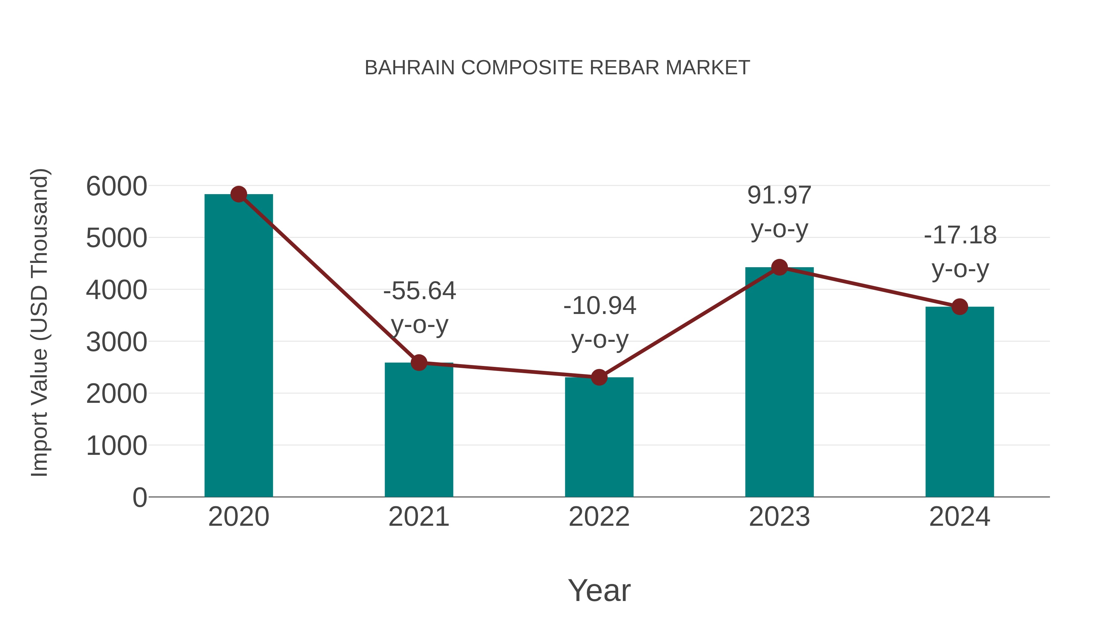 Bahrain Composite Rebar Market: Import Trend Analysis