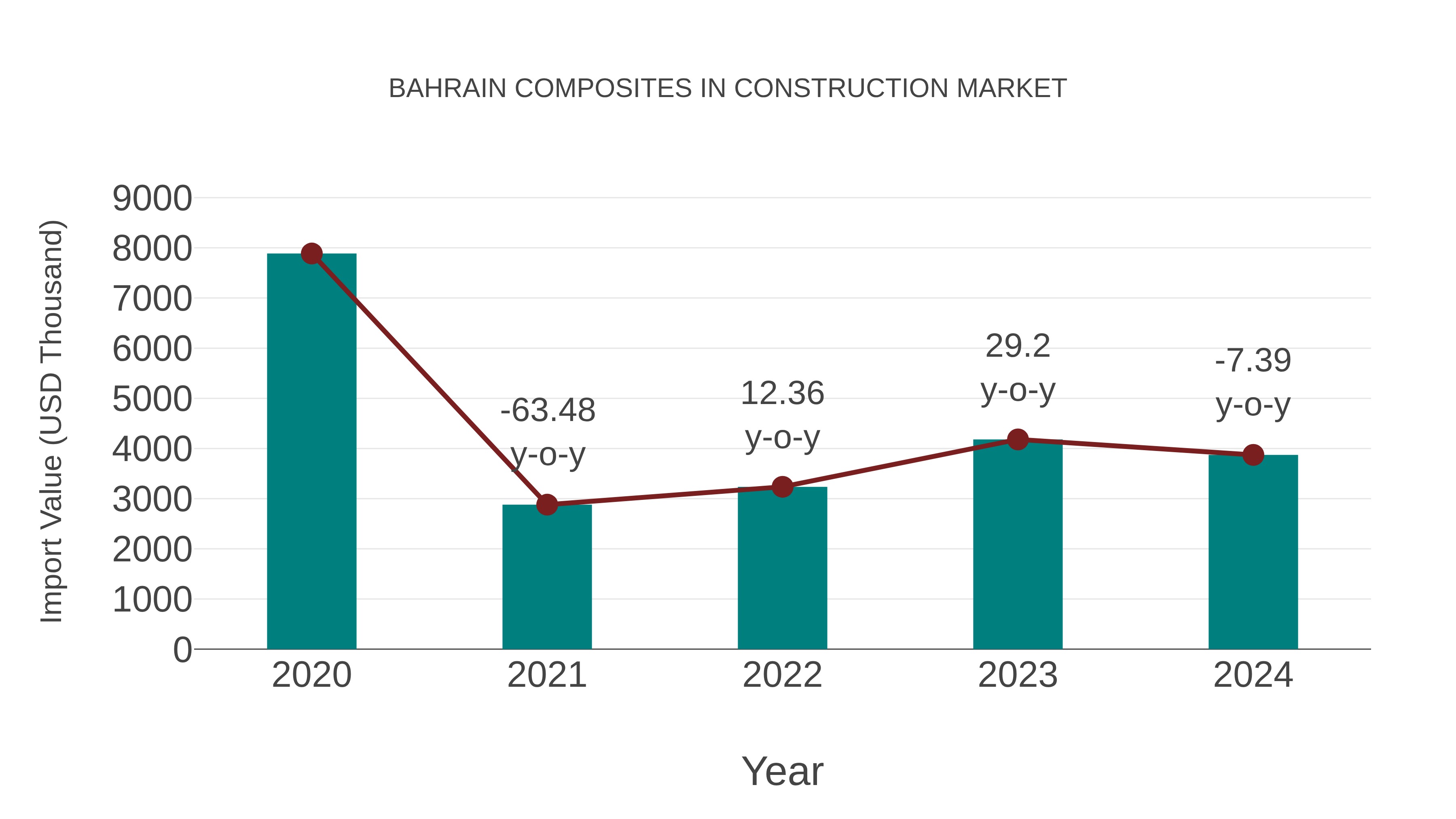 Bahrain Composites in Construction Market: Import Trend Analysis