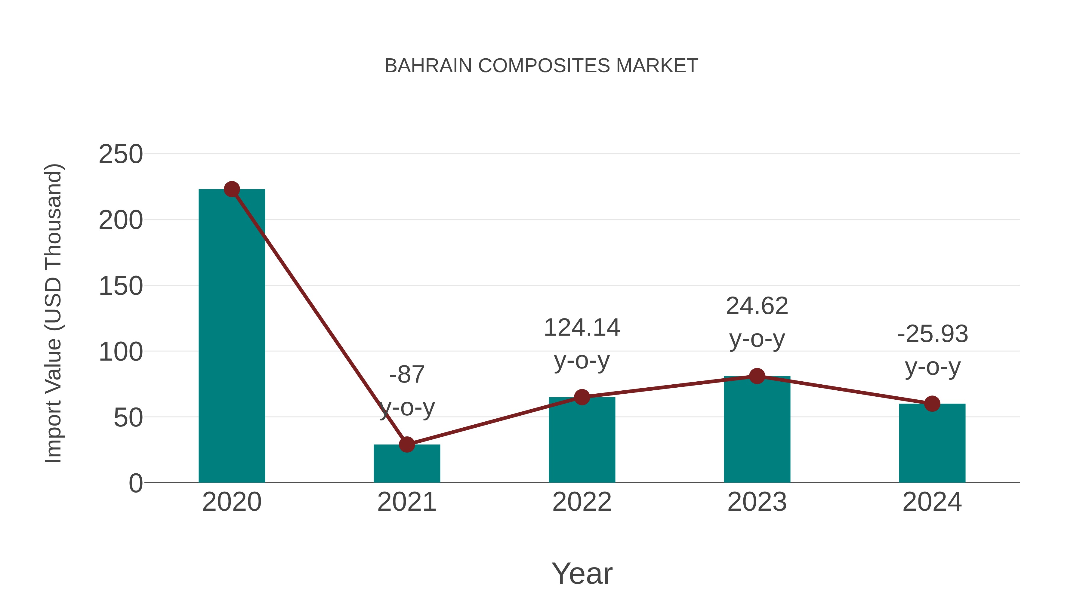  Bahrain Composites Market: Import Trend Analysis