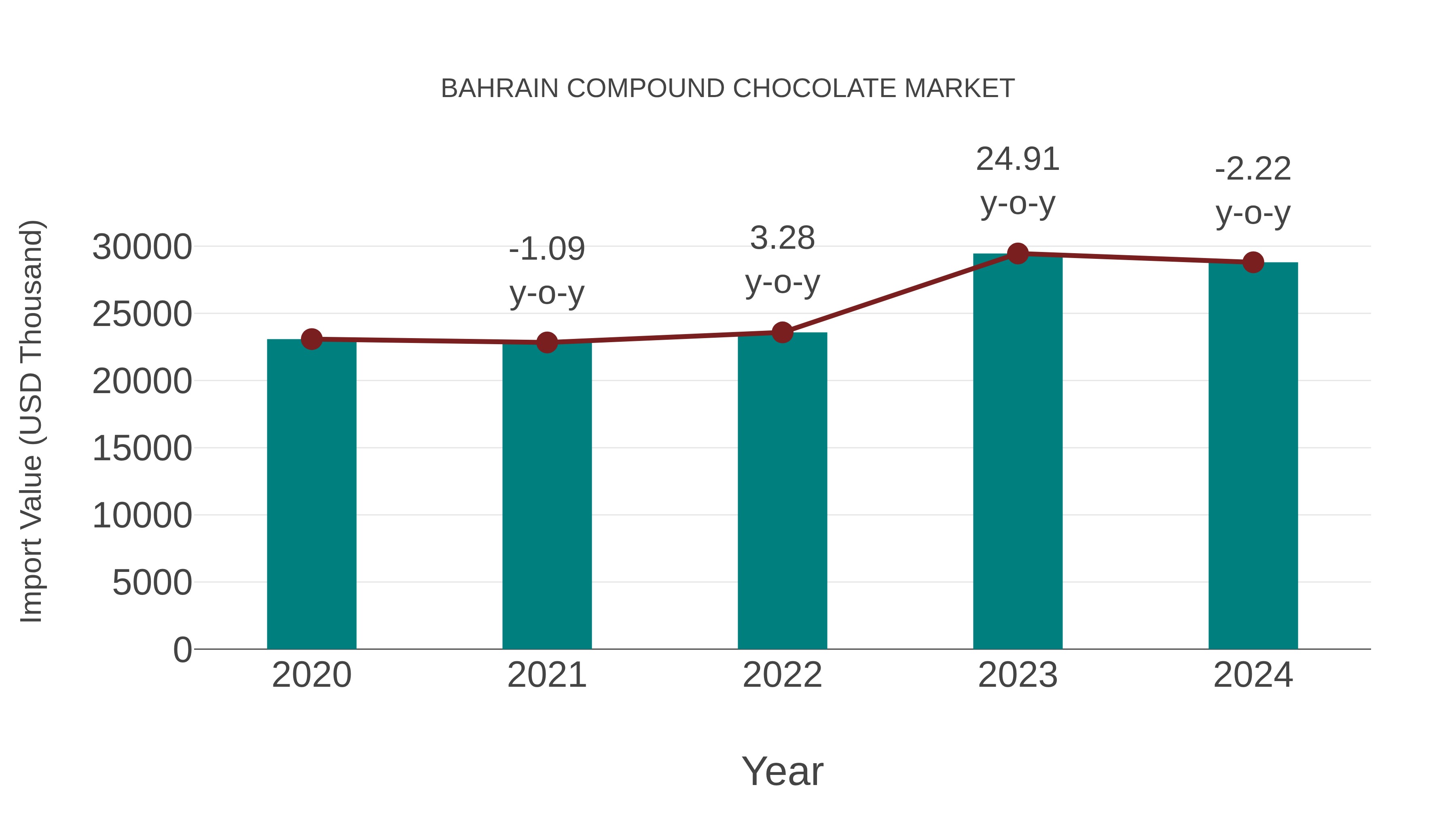 Bahrain Compound Chocolate Market: Import Trend Analysis