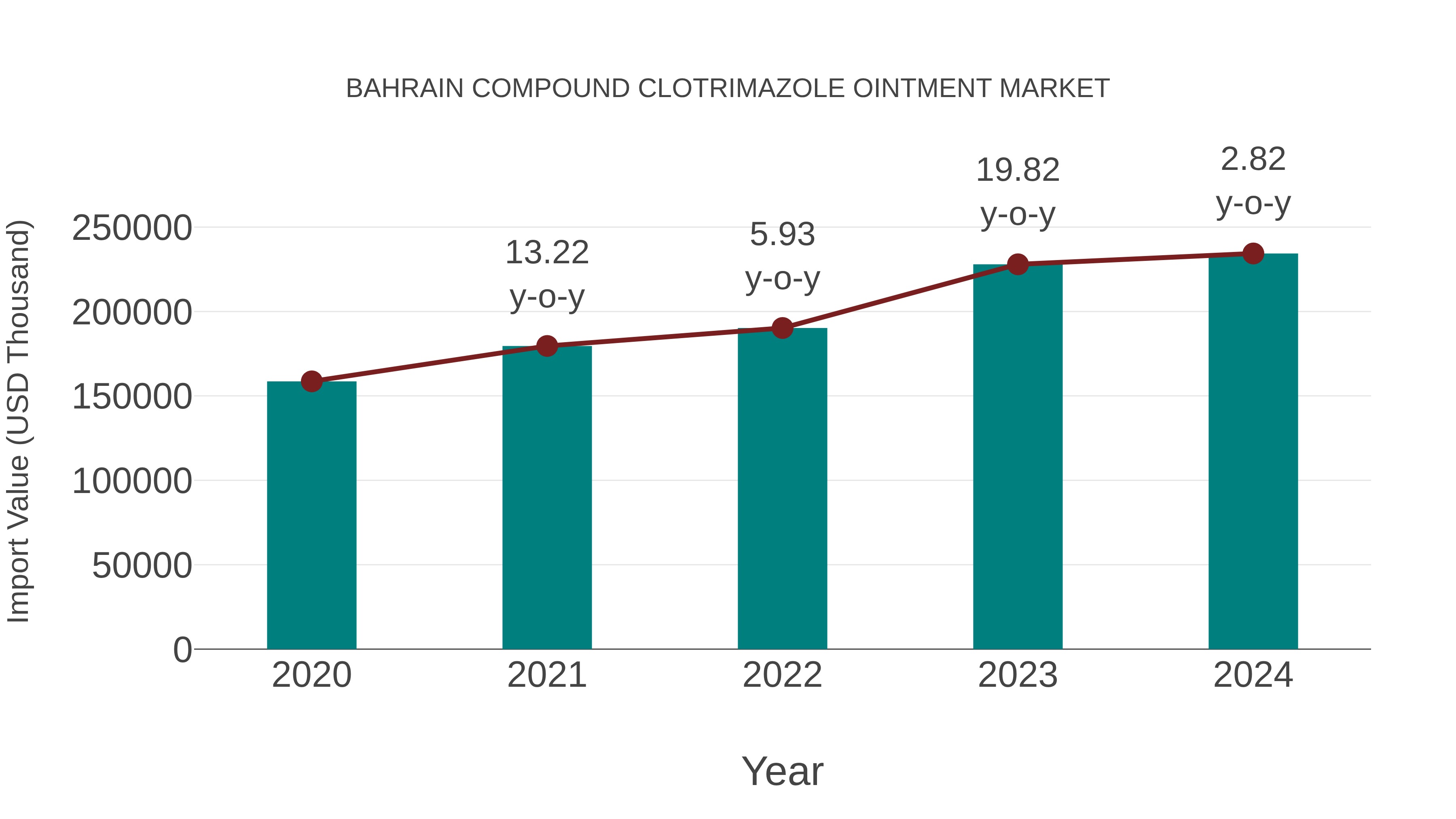 Bahrain Compound Clotrimazole Ointment Market: Import Trend Analysis