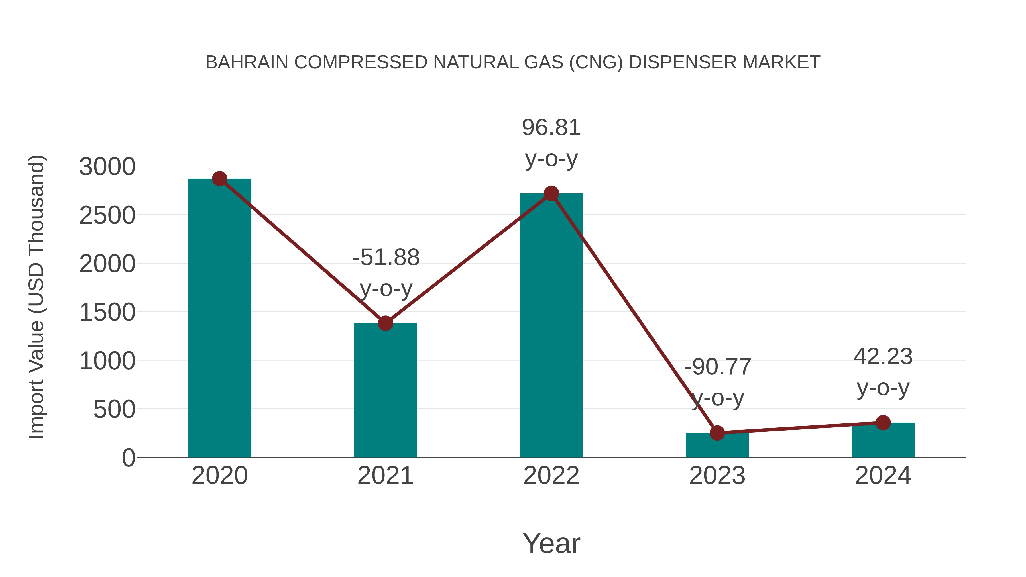  Bahrain Compressed Natural Gas (Cng) Dispenser Market: Import Trend Analysis