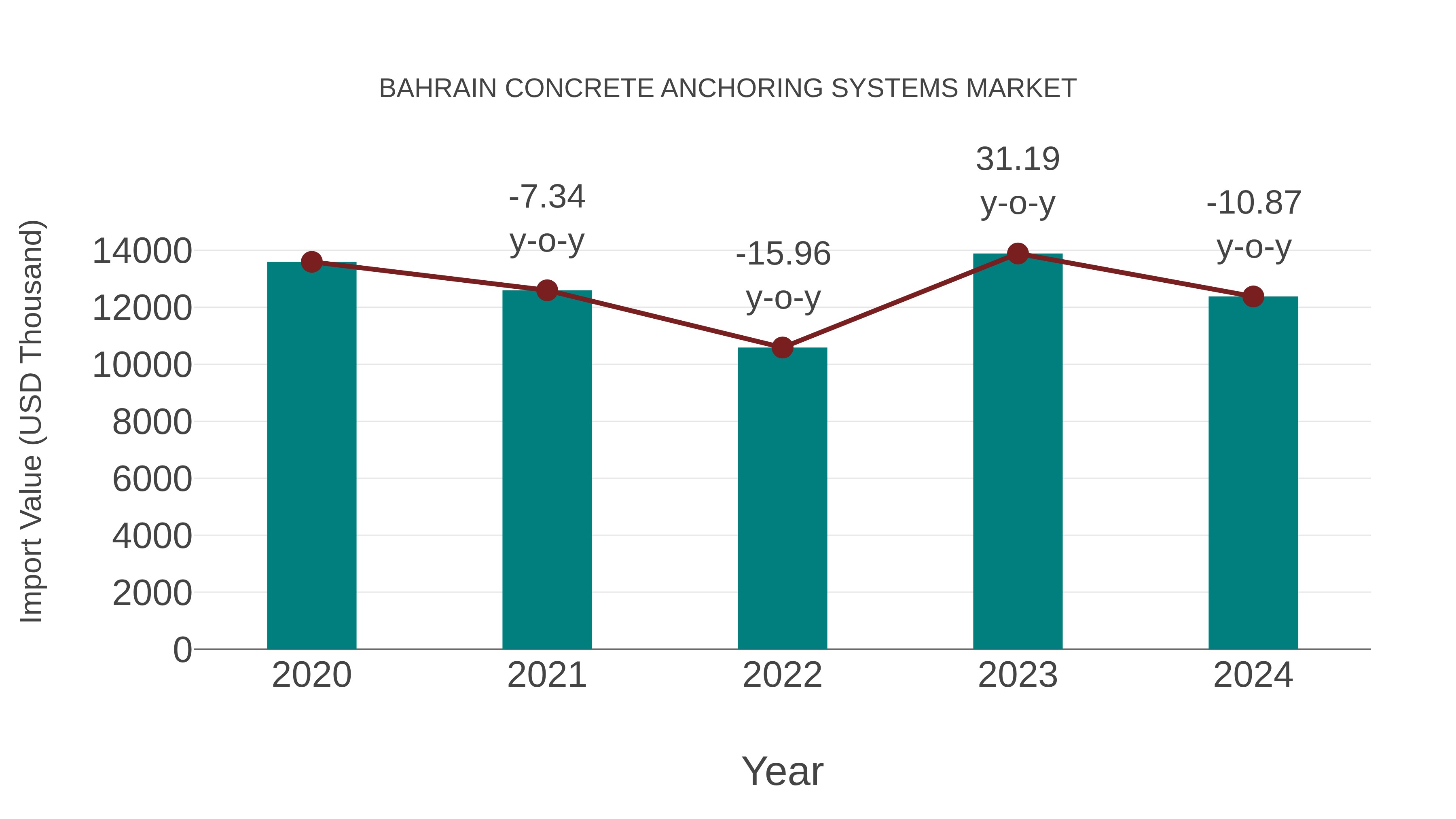  Bahrain Concrete Anchoring Systems Market: Import Trend Analysis