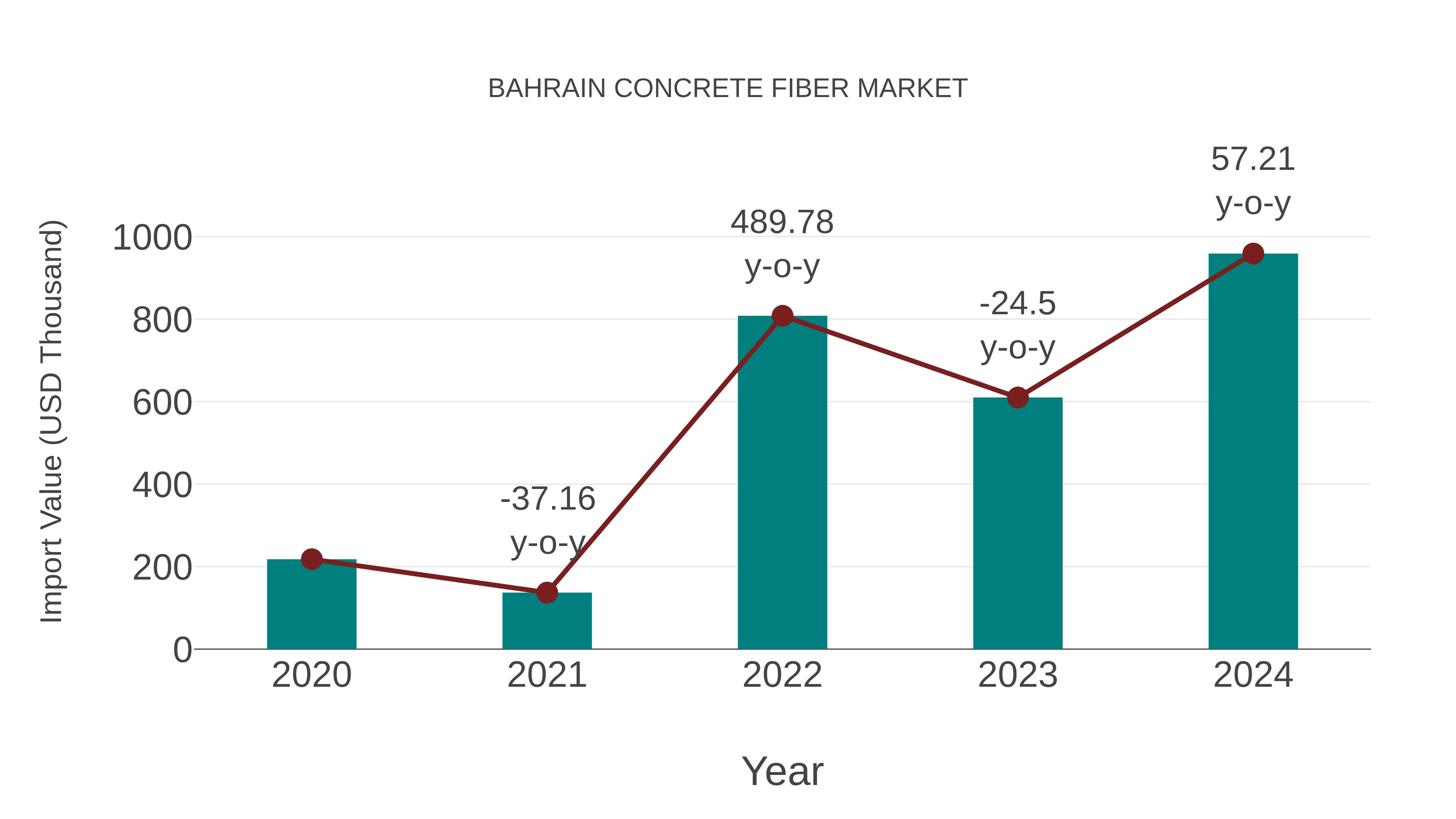 Bahrain Concrete Fiber Market: Import Trend Analysis