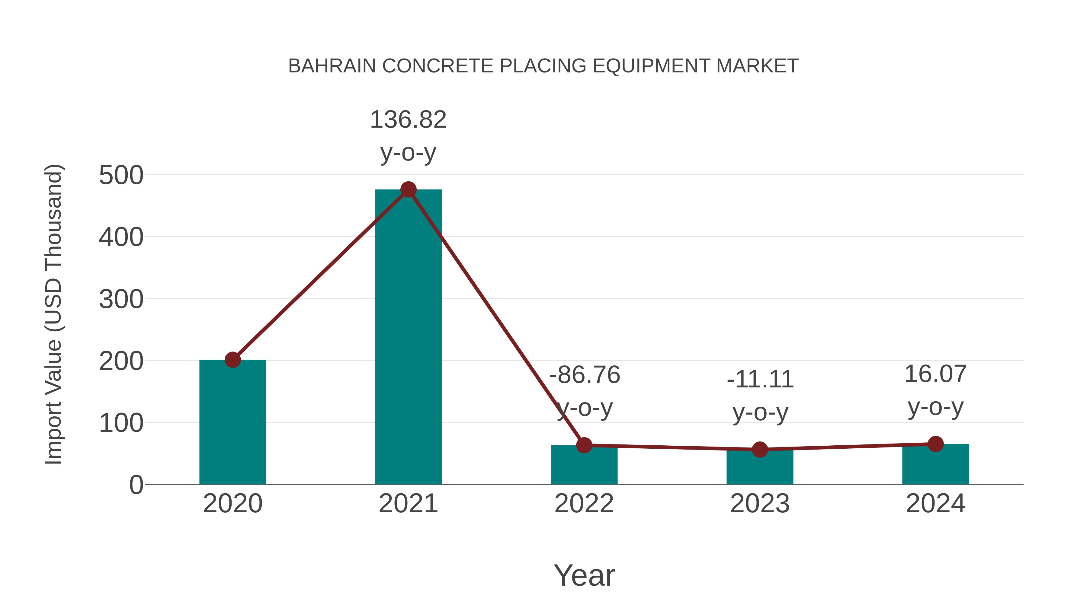Bahrain Concrete Placing Equipment Market: Import Trend Analysis