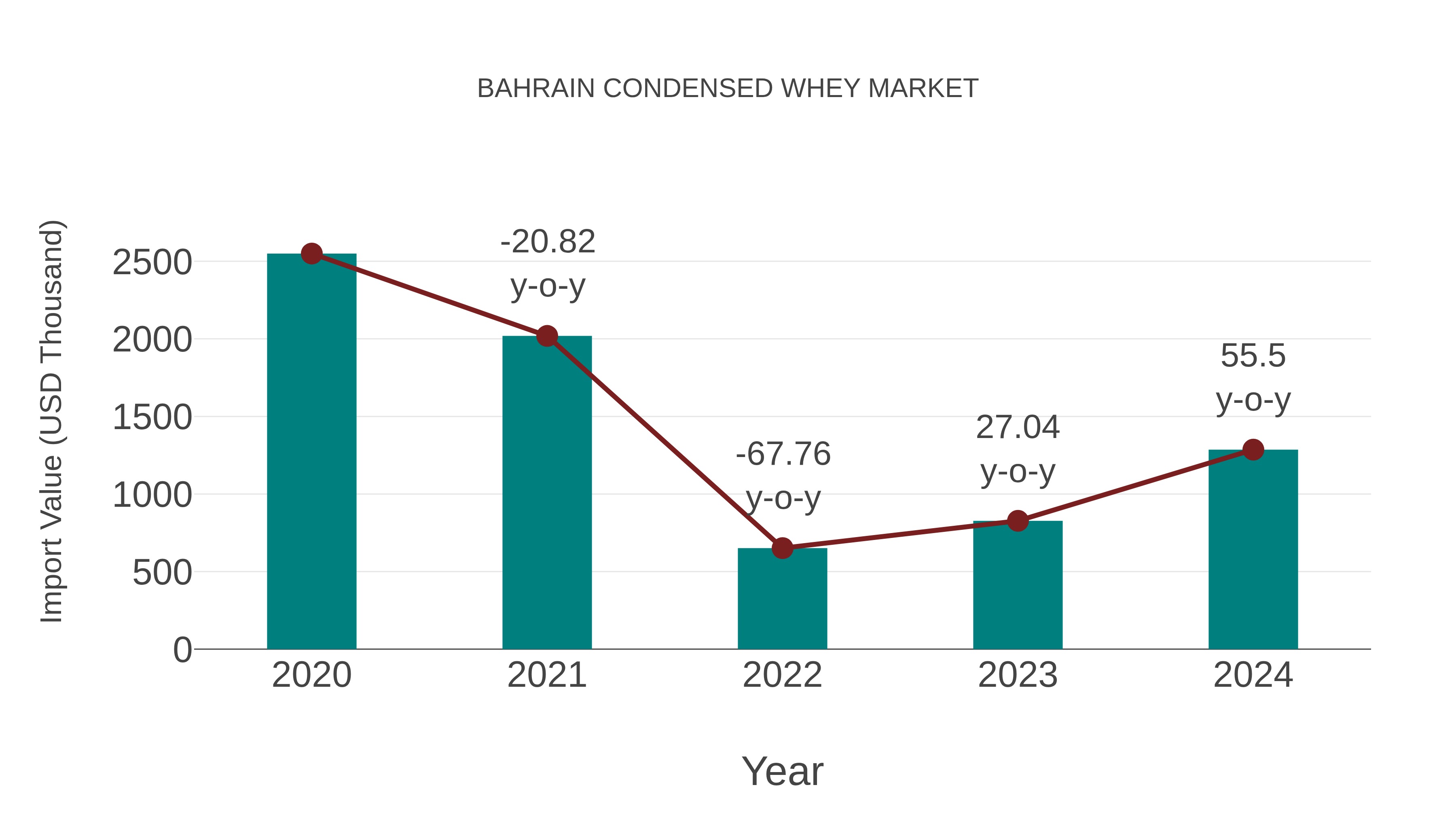  Bahrain Condensed Whey Market: Import Trend Analysis