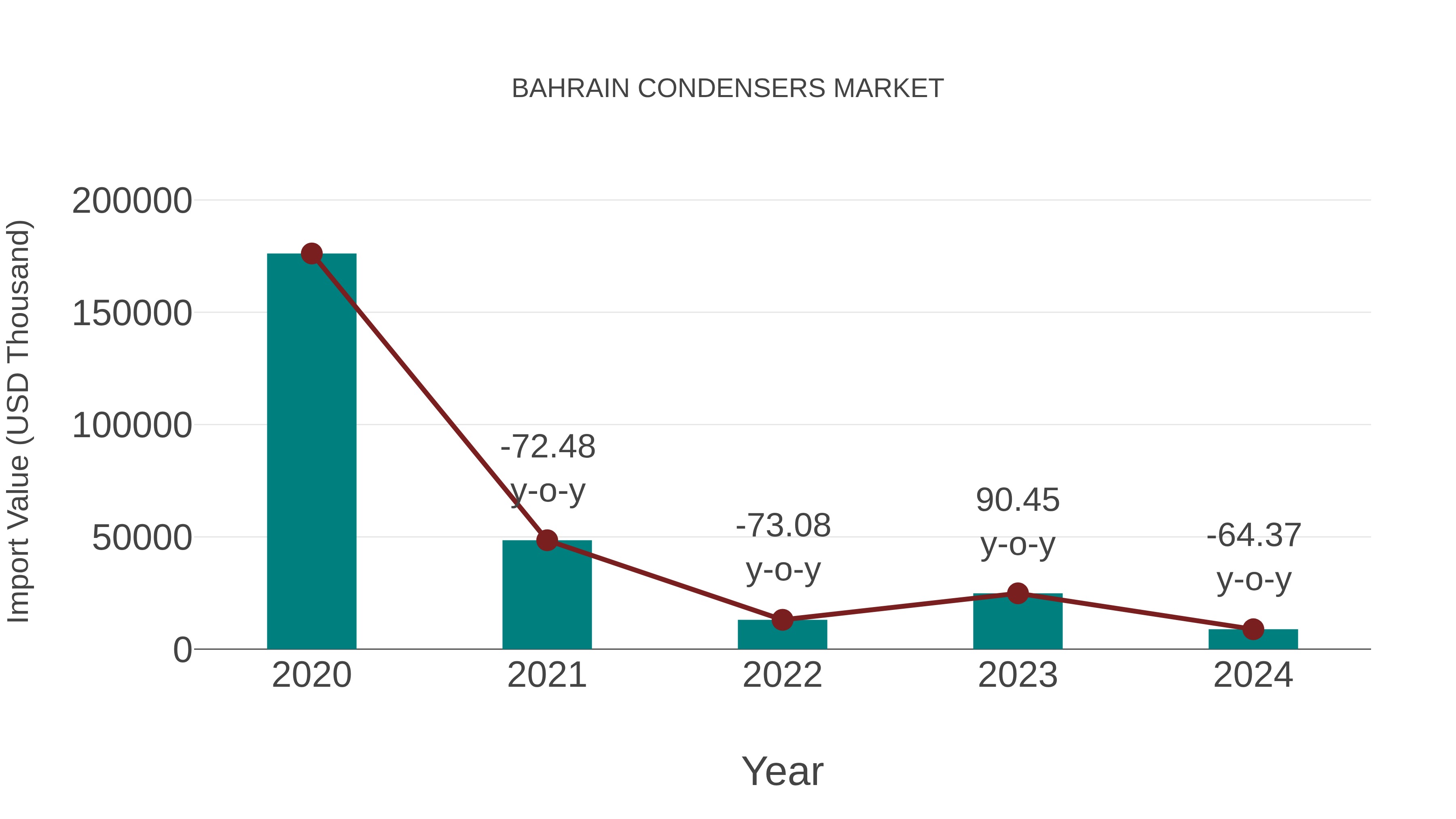  Bahrain Condensers Market: Import Trend Analysis