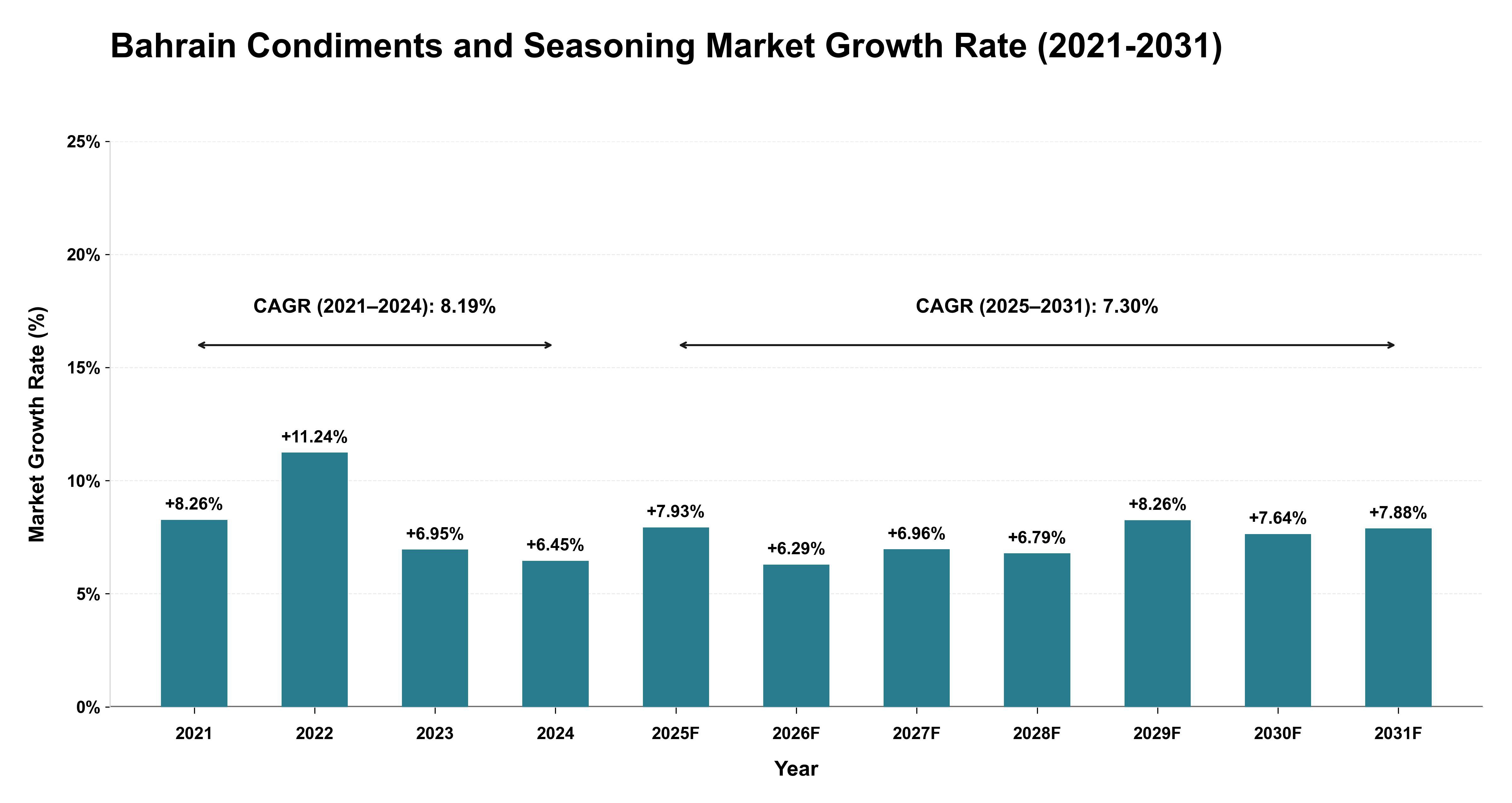 Bahrain Condiments and Seasoning Market Growth Rate Analysis (2021-2031)