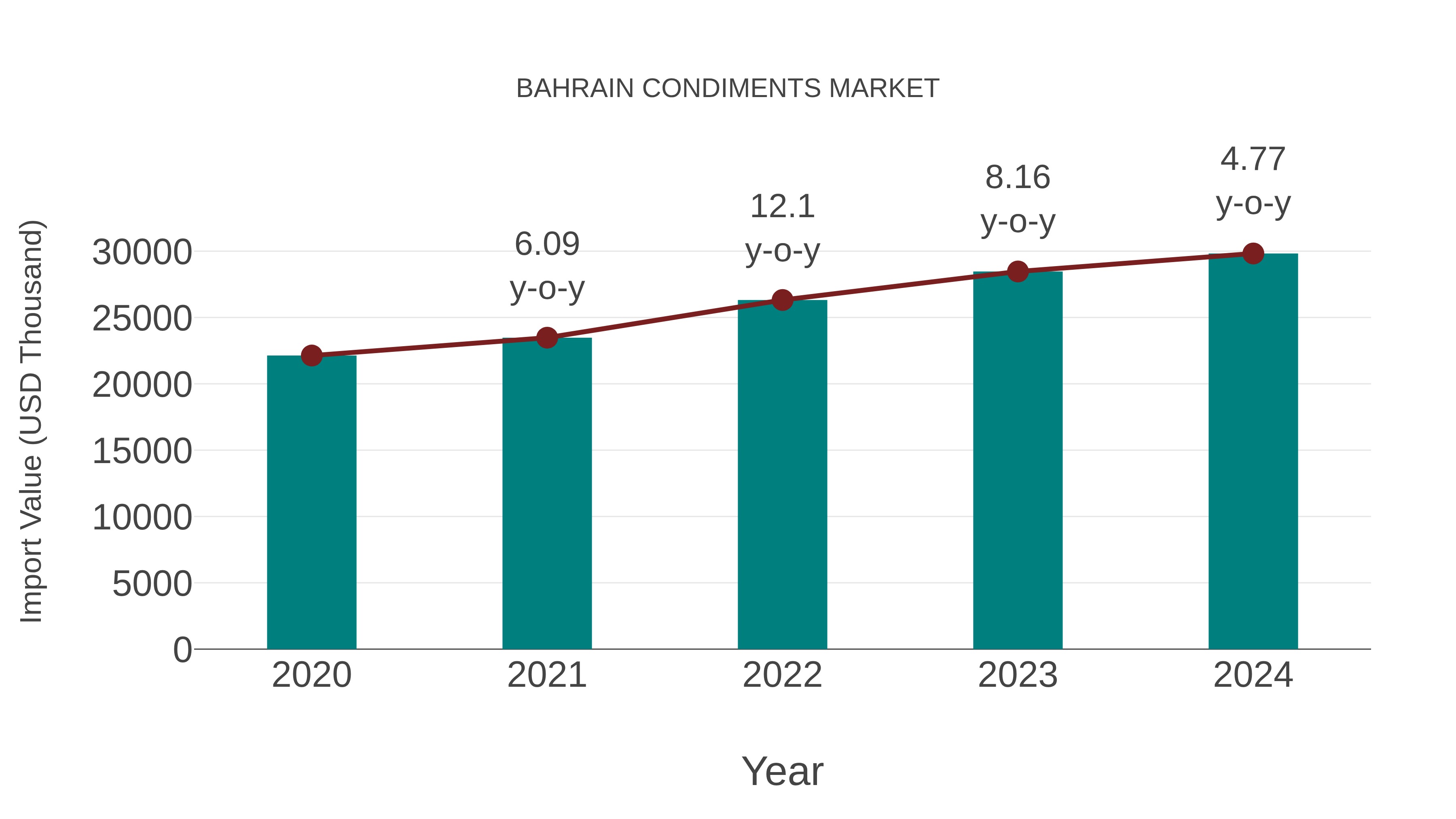  Bahrain Condiments Market: Import Trend Analysis