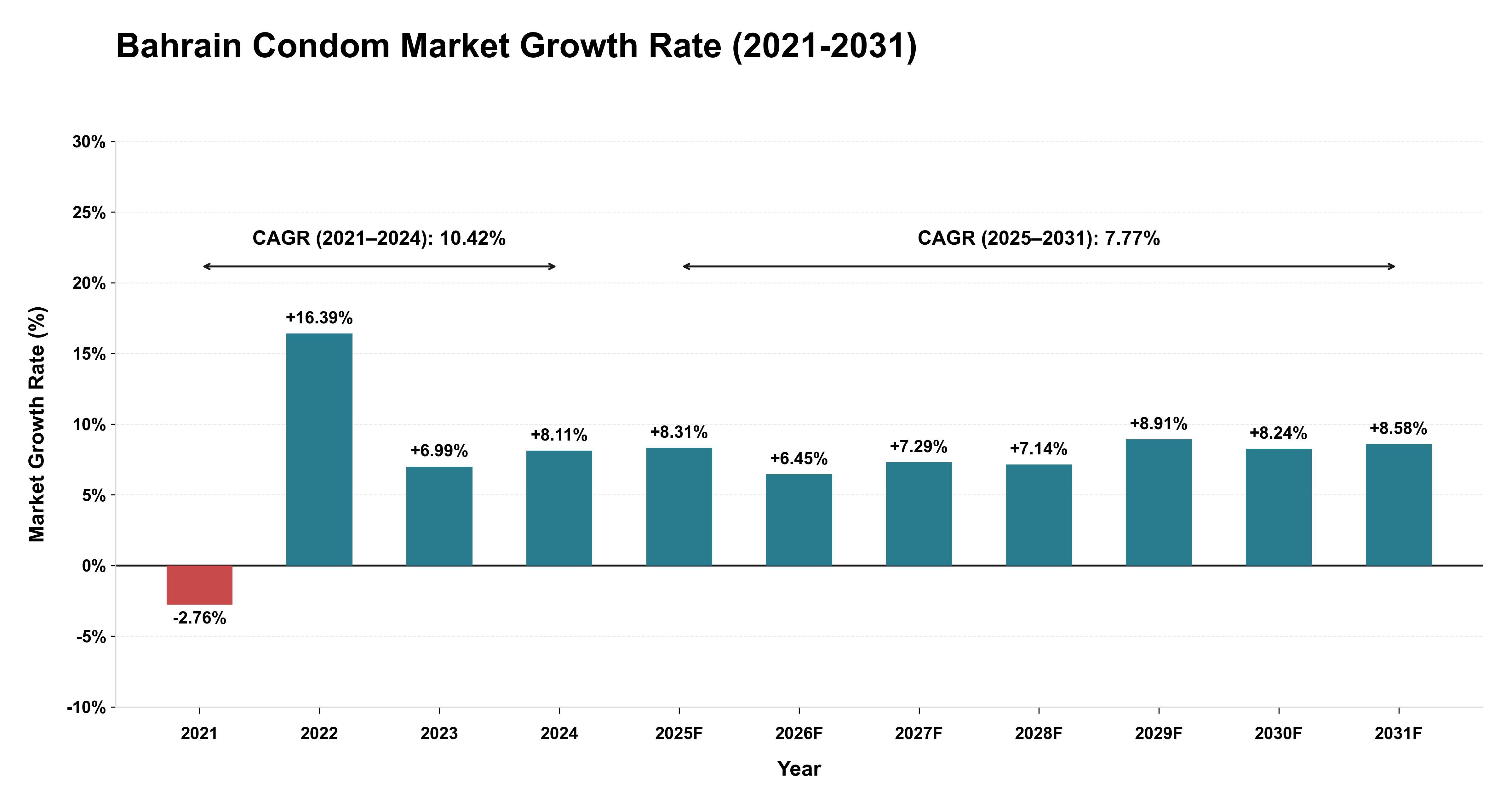 Bahrain Condom Market Growth Rate Analysis (2021-2031)
