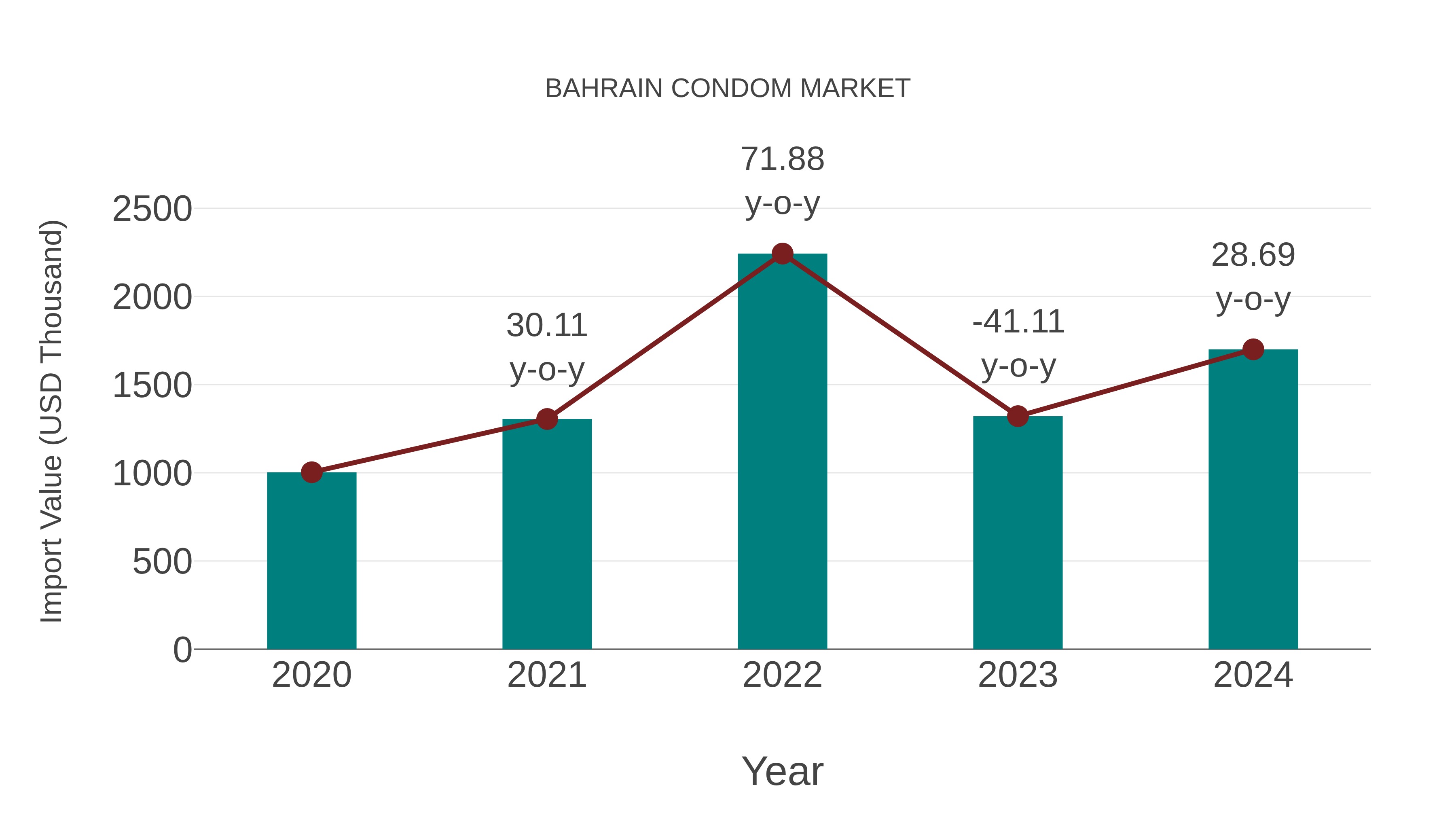  Bahrain Condom Market: Import Trend Analysis