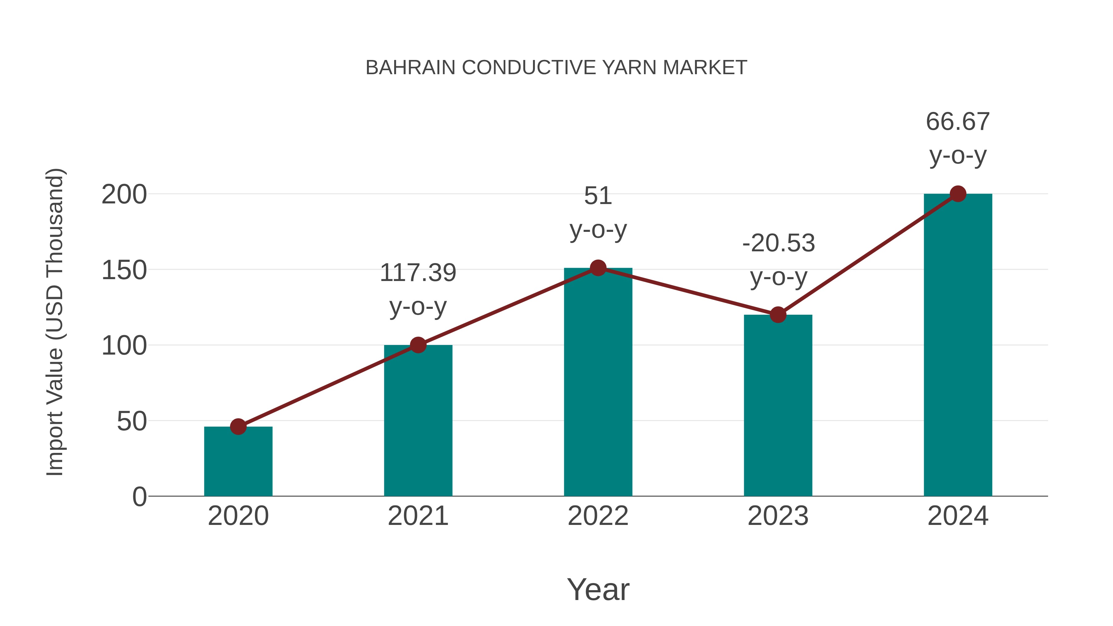  Bahrain Conductive Yarn Market: Import Trend Analysis