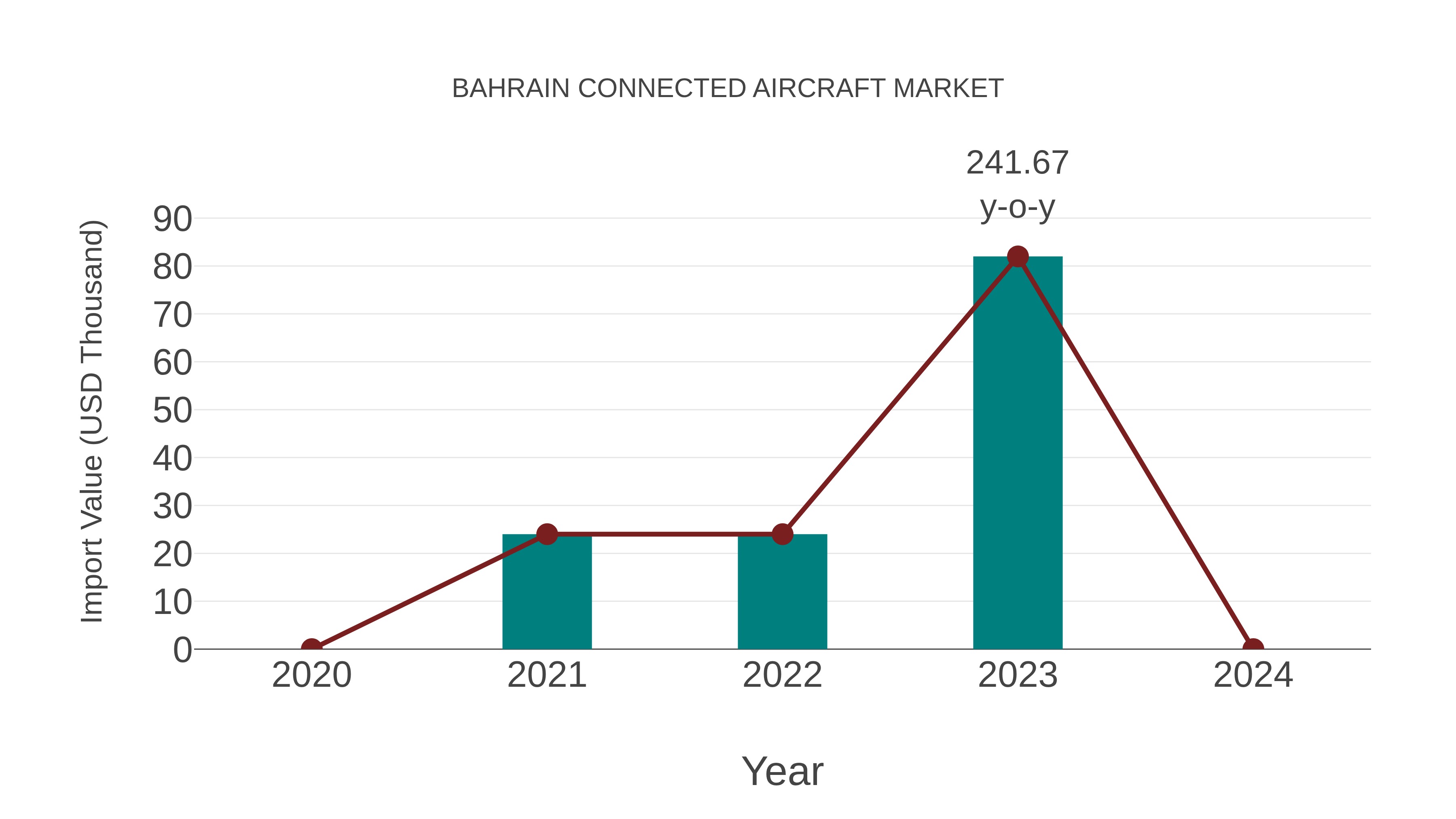  Bahrain Connected Aircraft Market: Import Trend Analysis