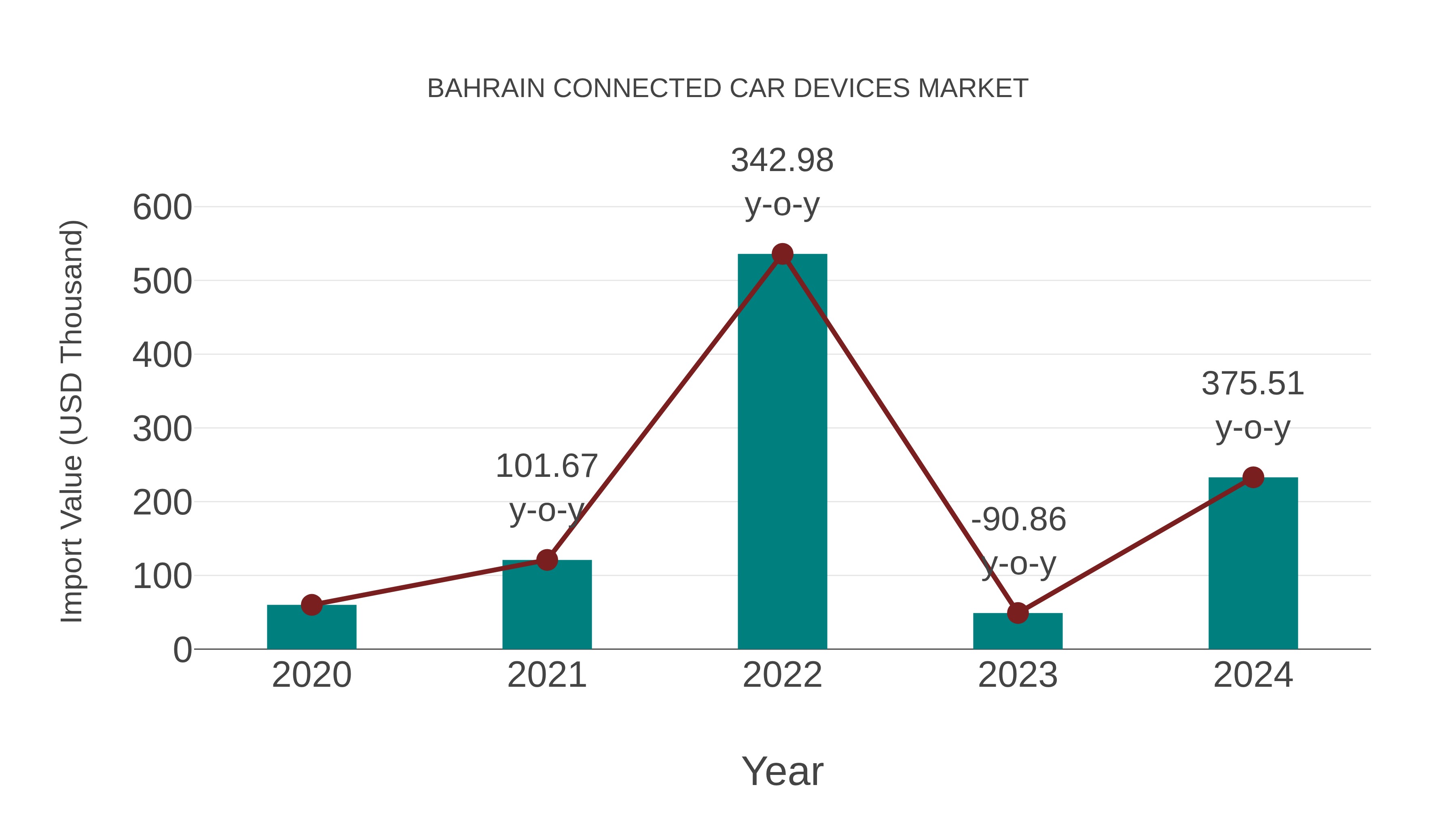  Bahrain Connected Car Devices Market: Import Trend Analysis