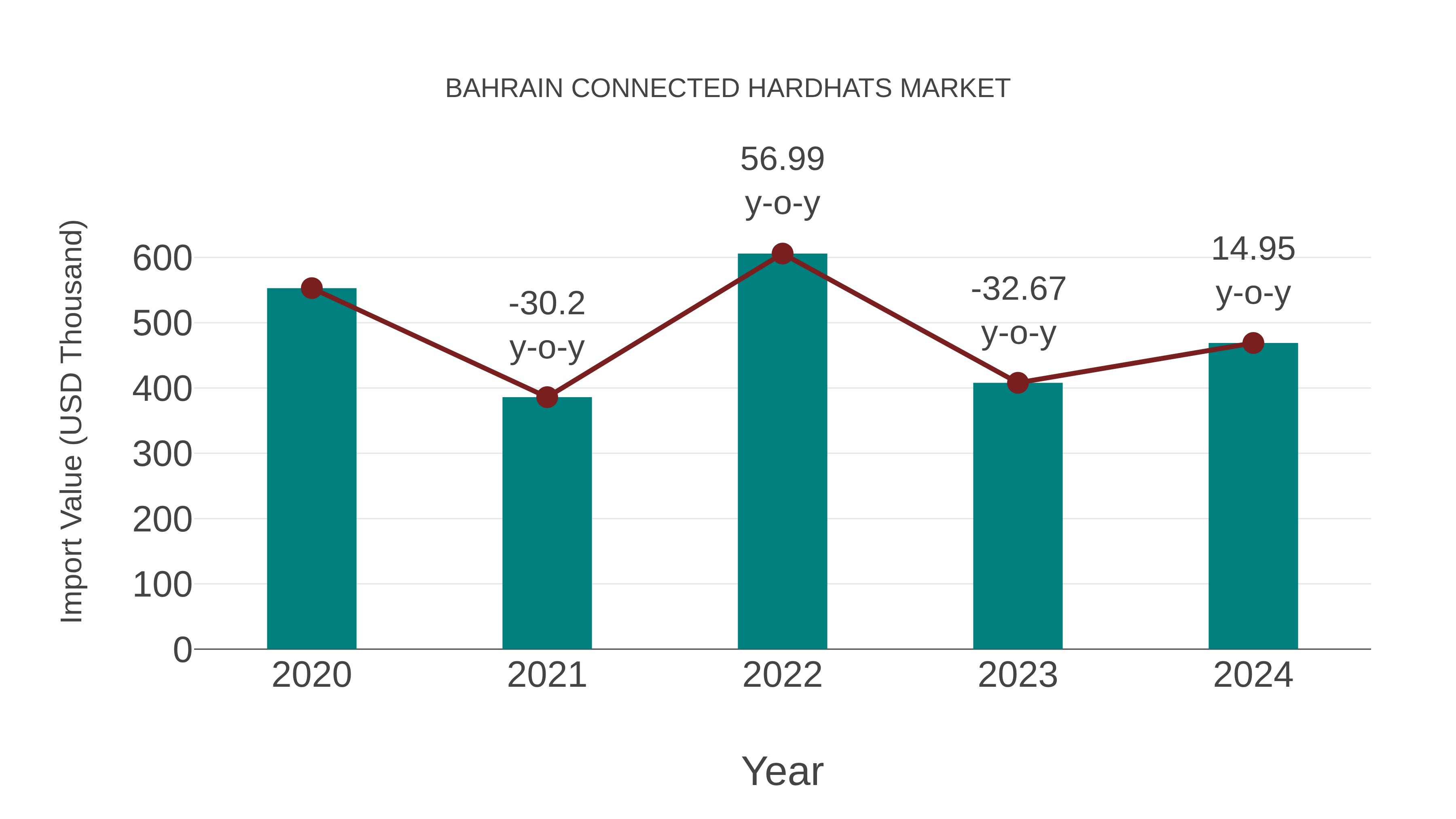  Bahrain Connected Hardhats Market: Import Trend Analysis