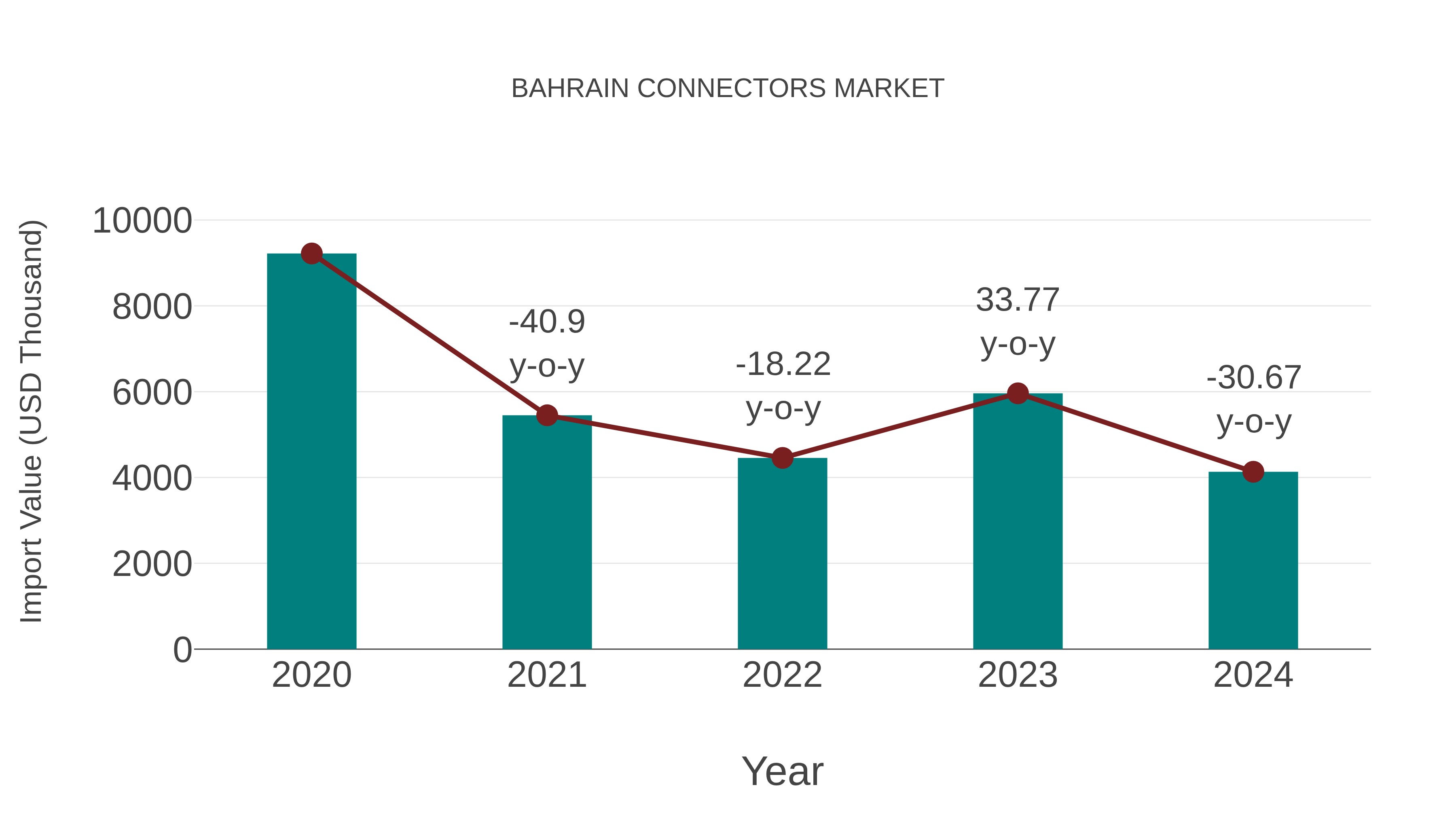  Bahrain Connectors Market: Import Trend Analysis