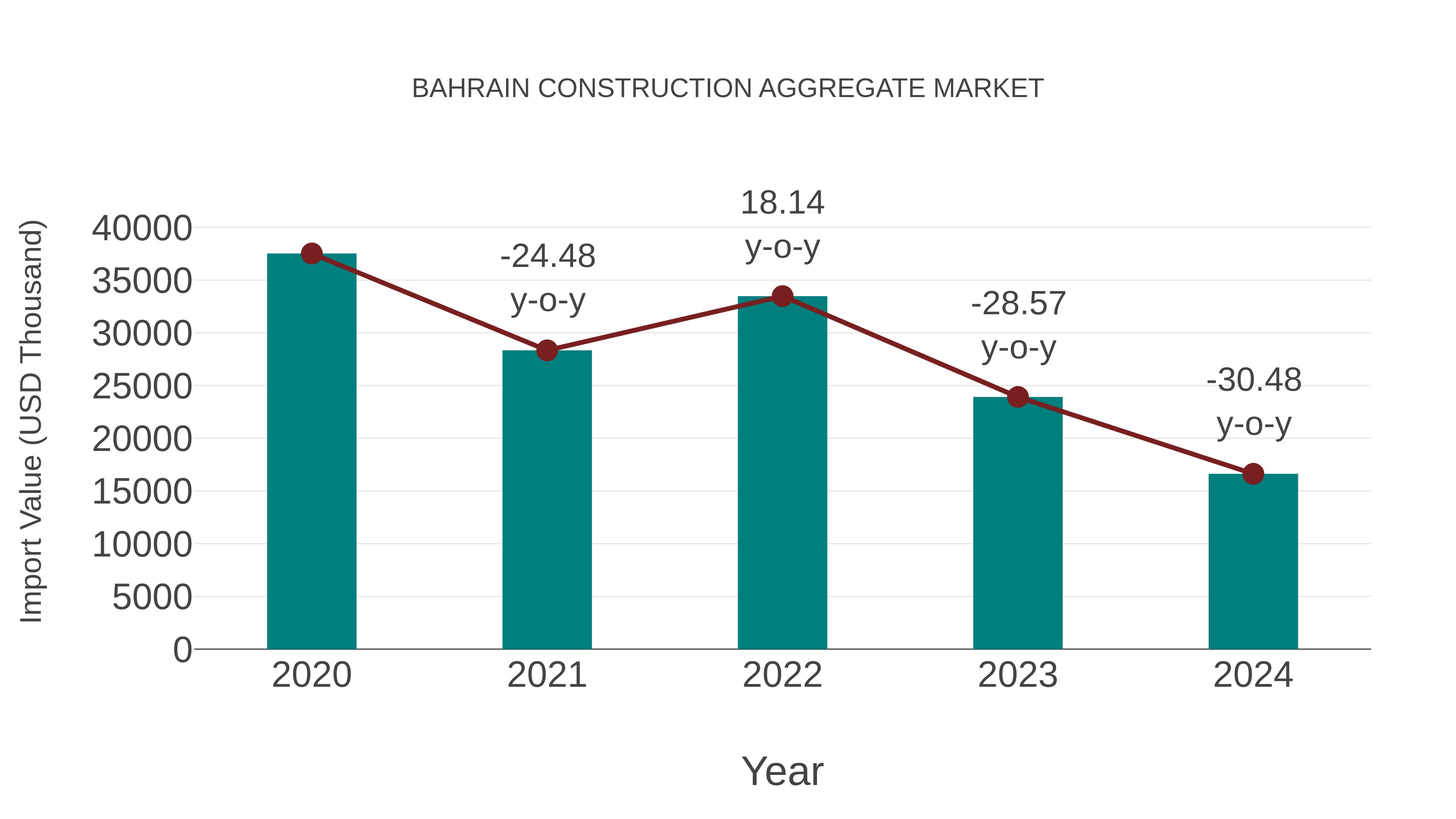  Bahrain Construction Aggregate Market: Import Trend Analysis