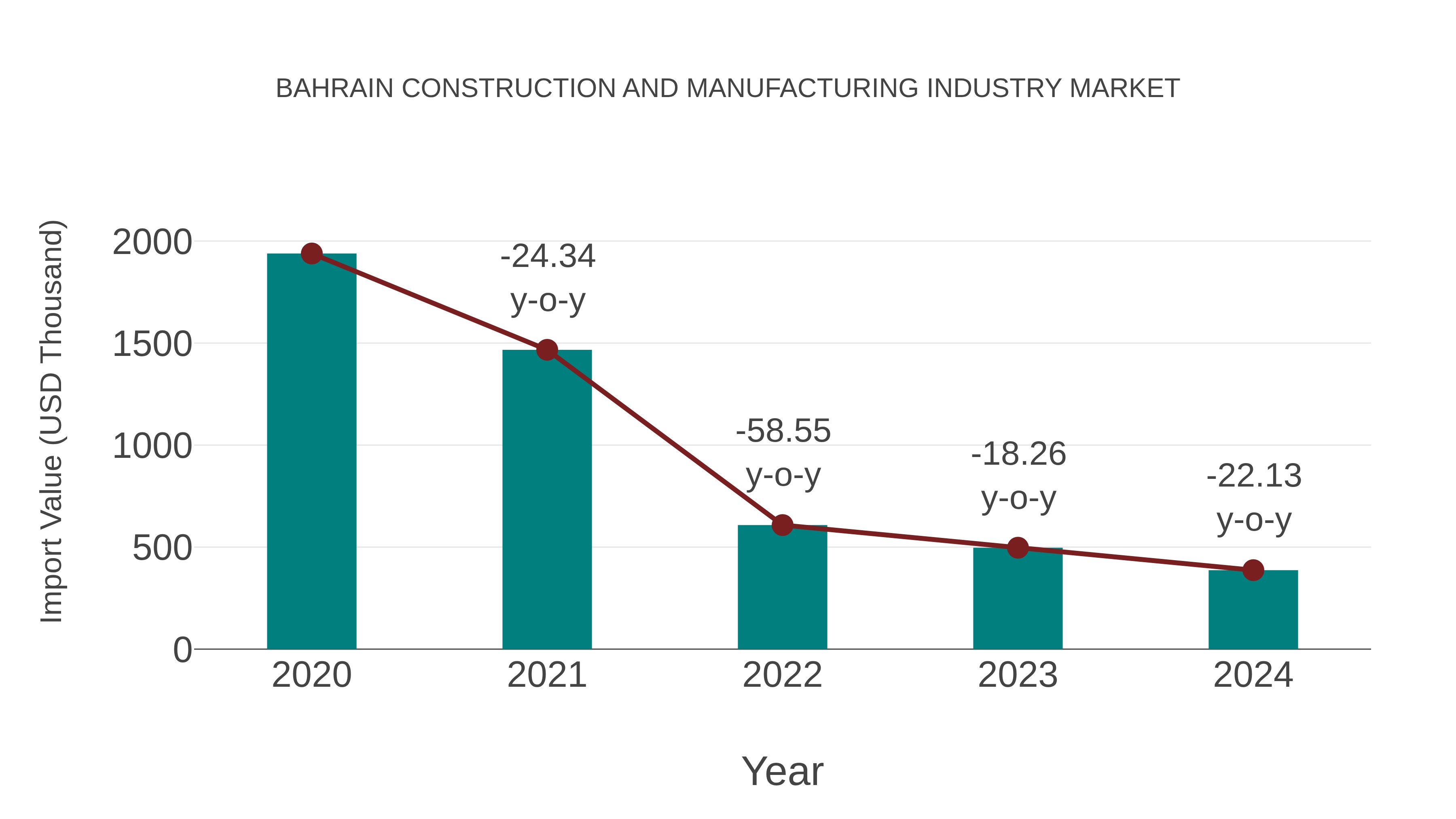  Bahrain Construction and Manufacturing Industry Market: Import Trend Analysis