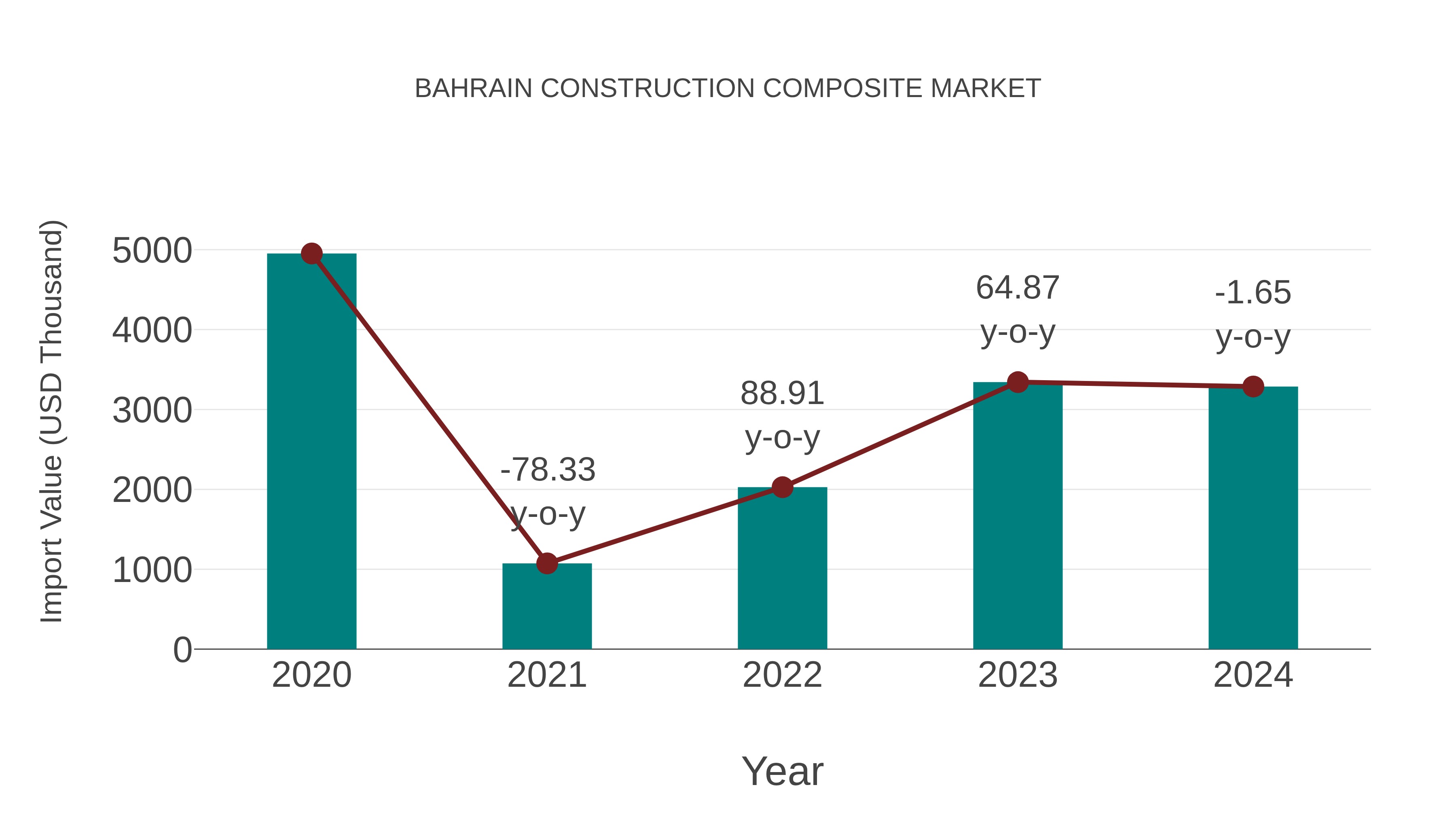  Bahrain Construction Composite Market: Import Trend Analysis
