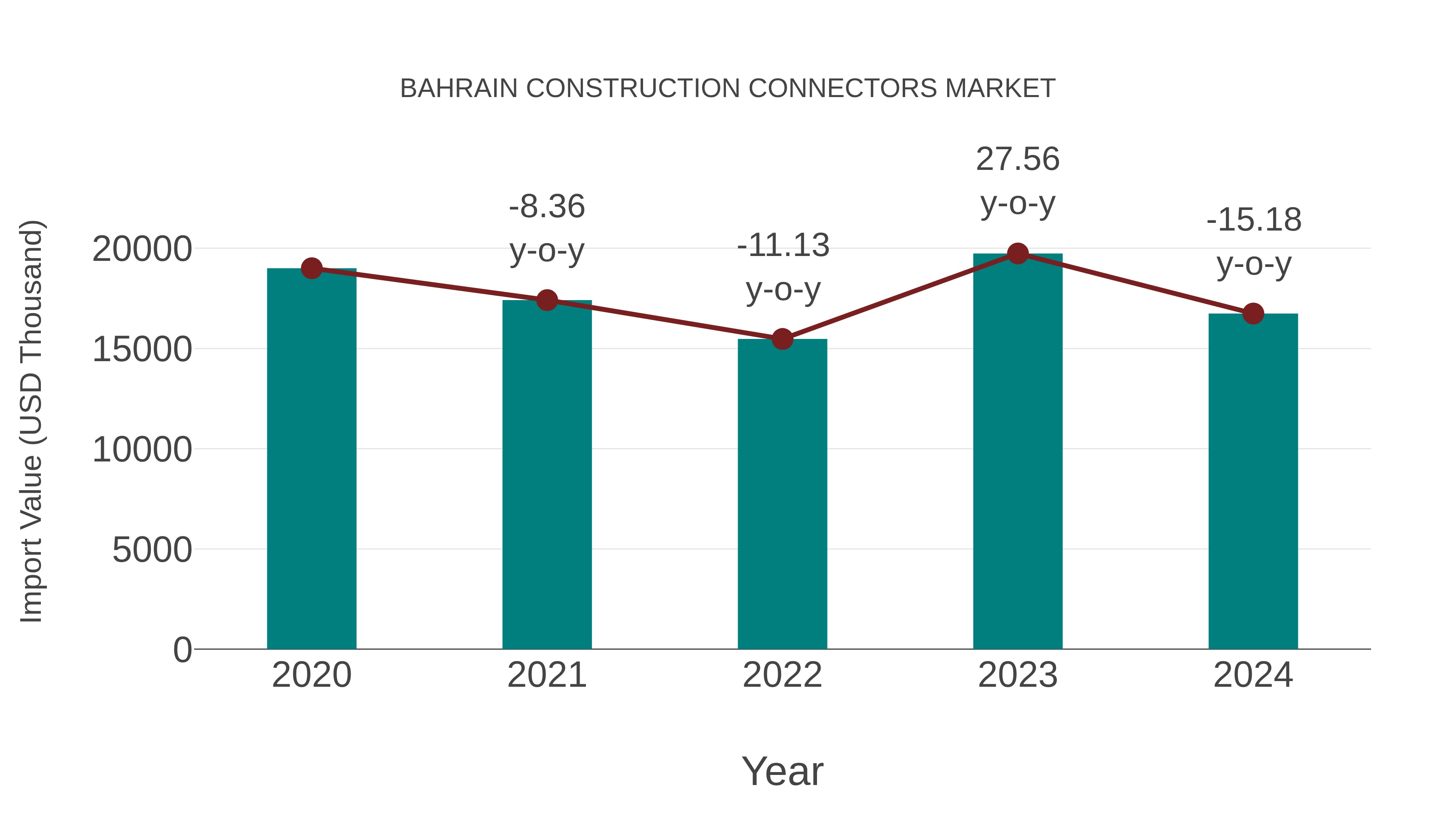 Bahrain Construction Connectors Market: Import Trend Analysis