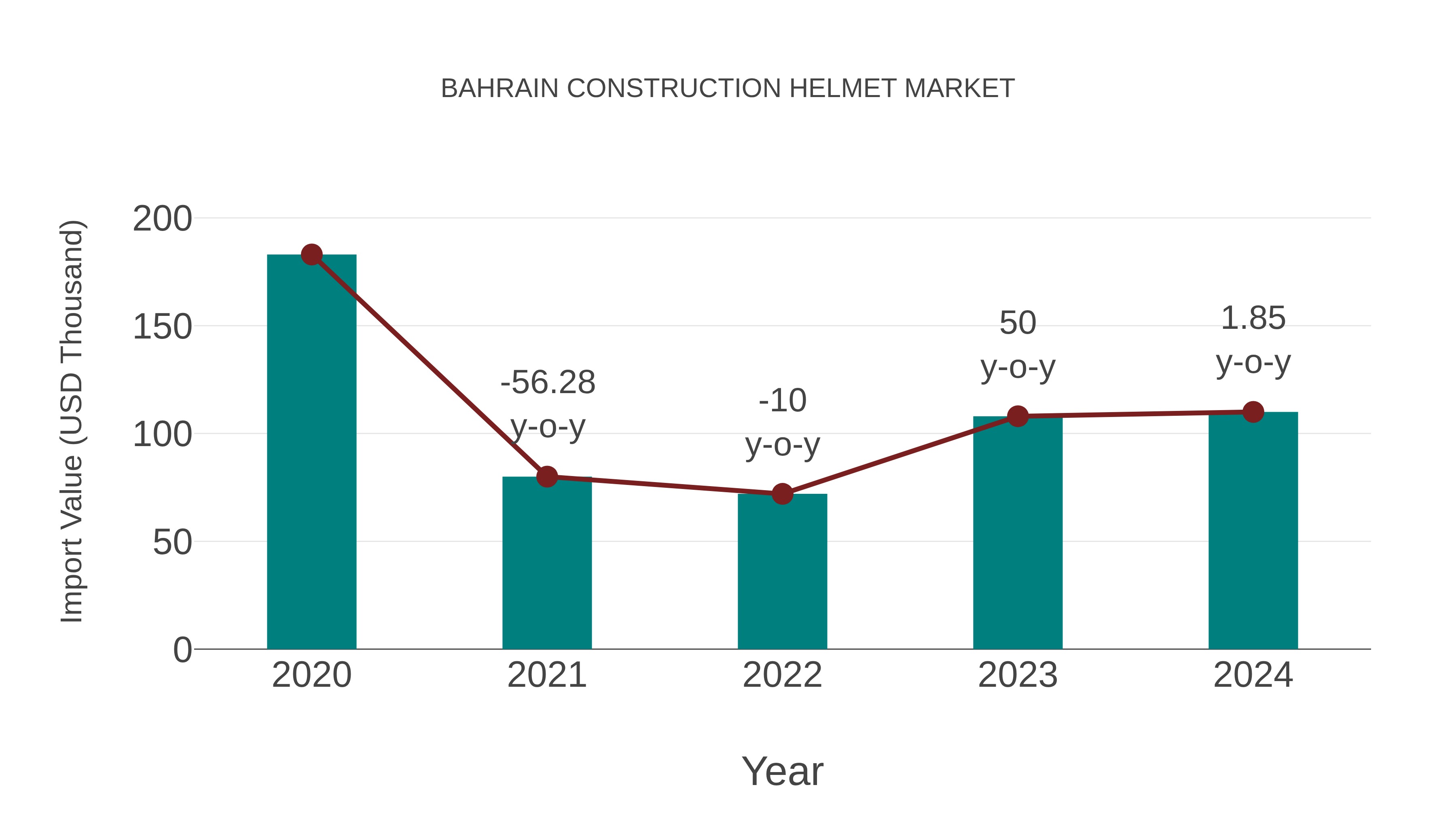 Bahrain Construction Helmet Market: Import Trend Analysis