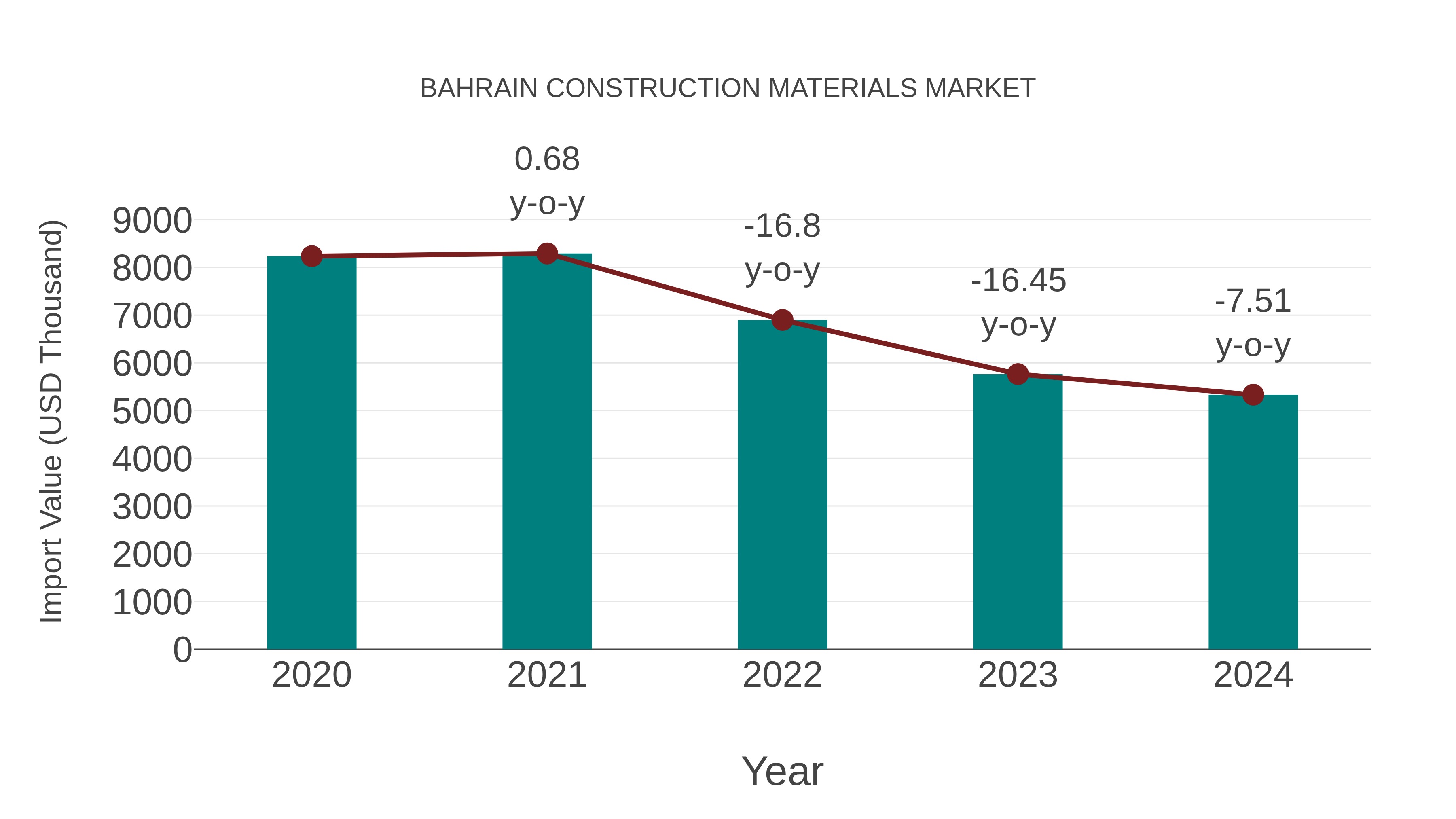  Bahrain Construction Materials Market: Import Trend Analysis