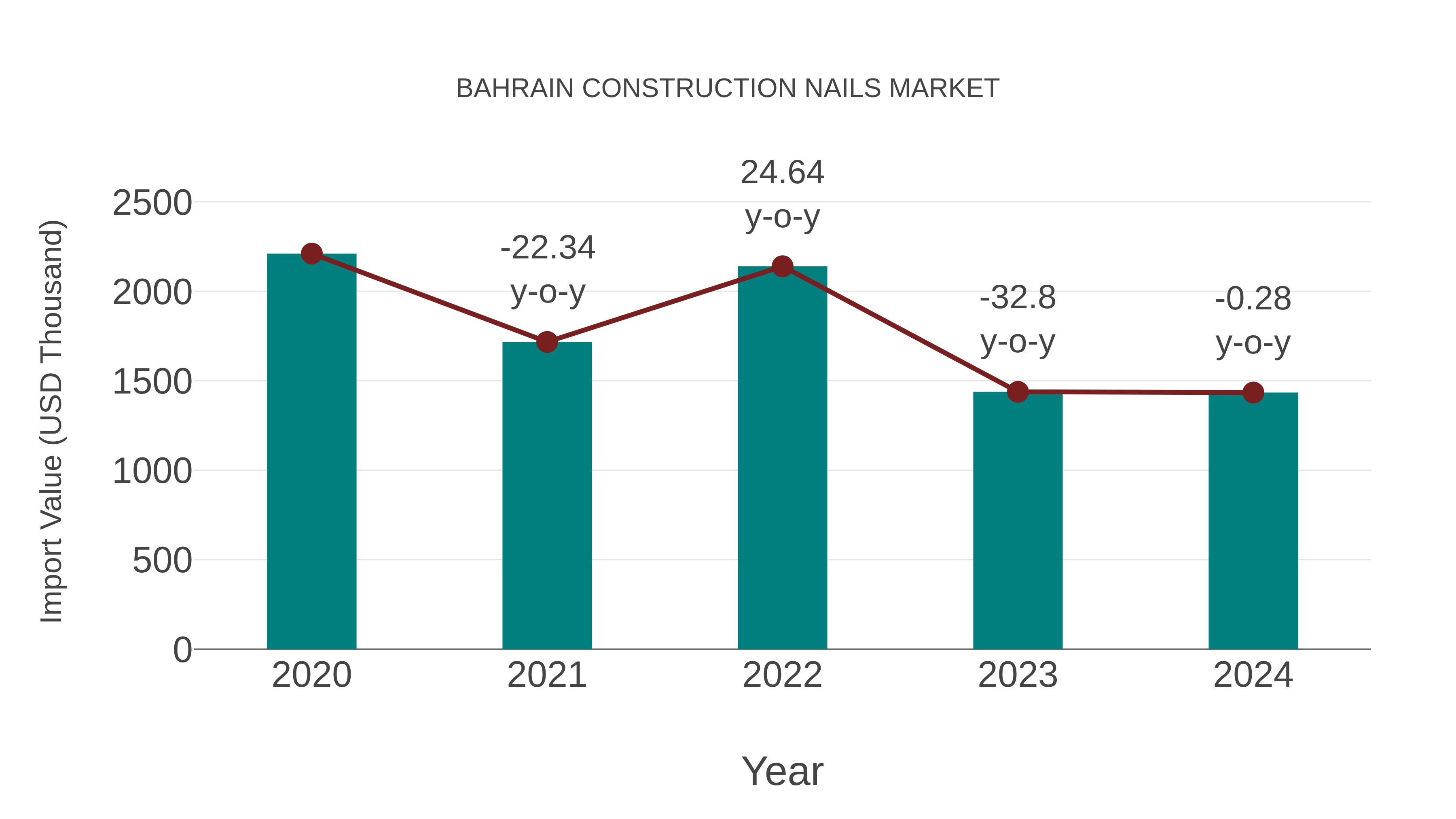 Bahrain Construction Nails Market: Import Trend Analysis
