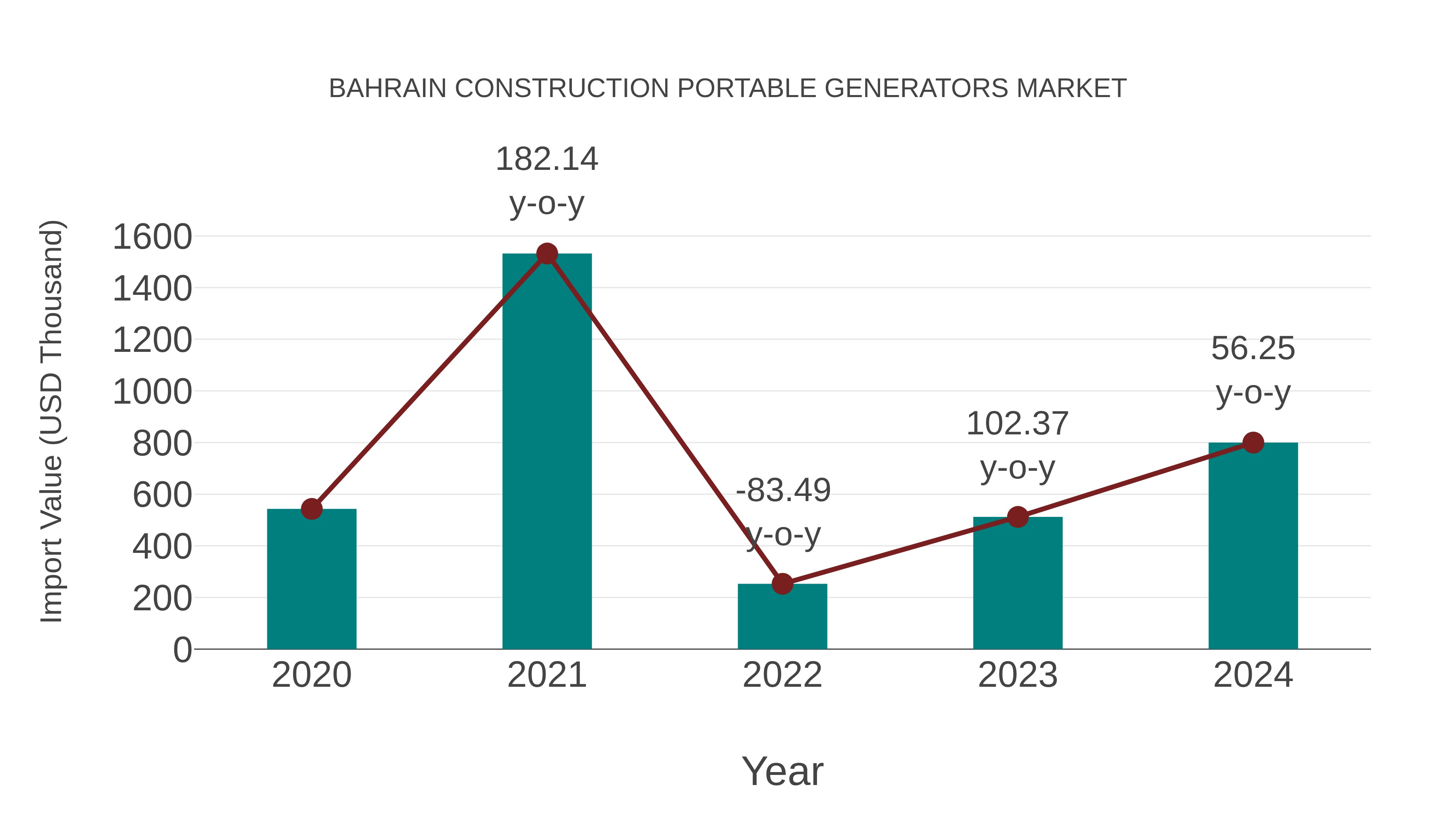  Bahrain Construction Portable Generators Market: Import Trend Analysis