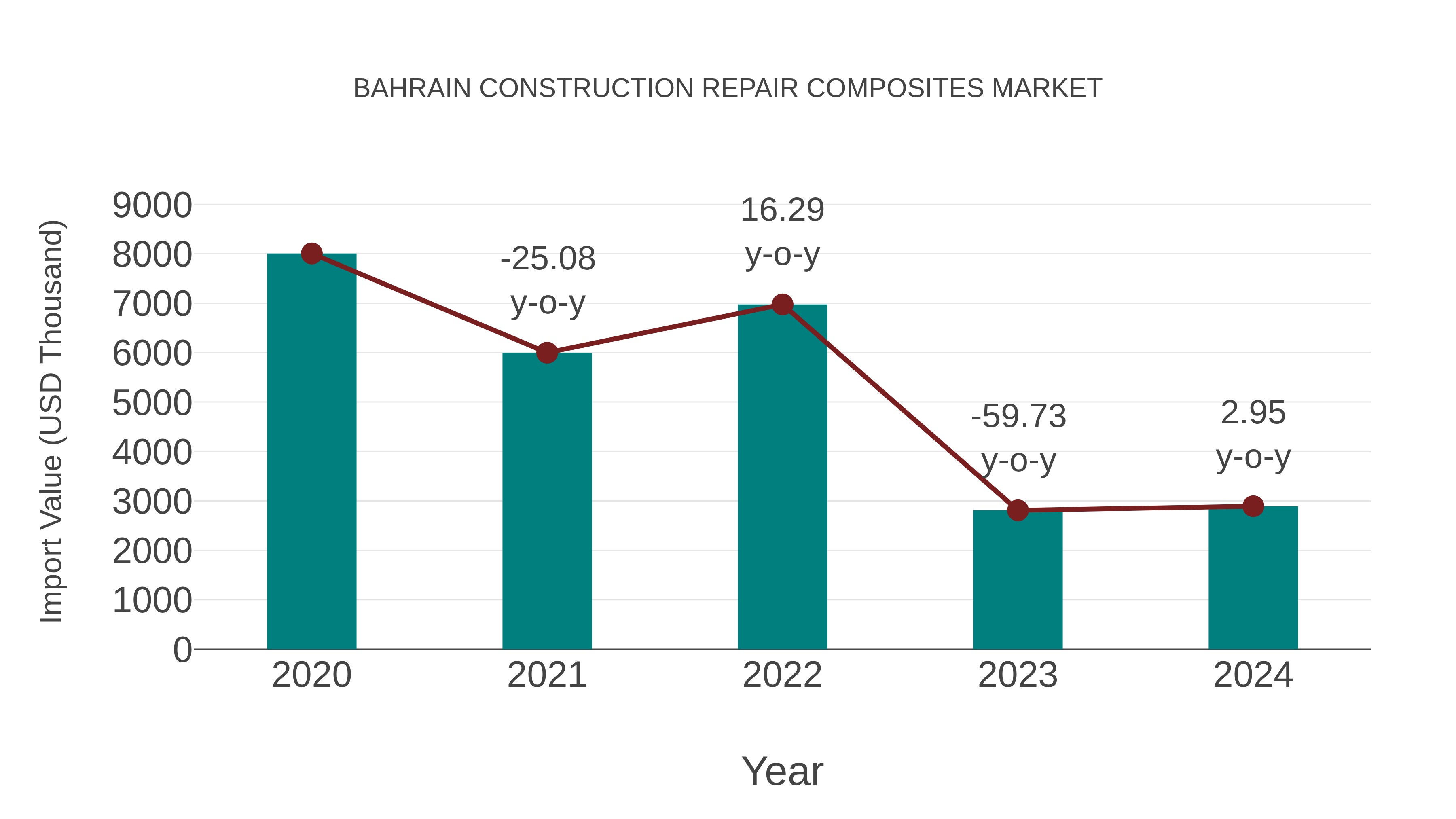  Bahrain Construction Repair Composites Market: Import Trend Analysis