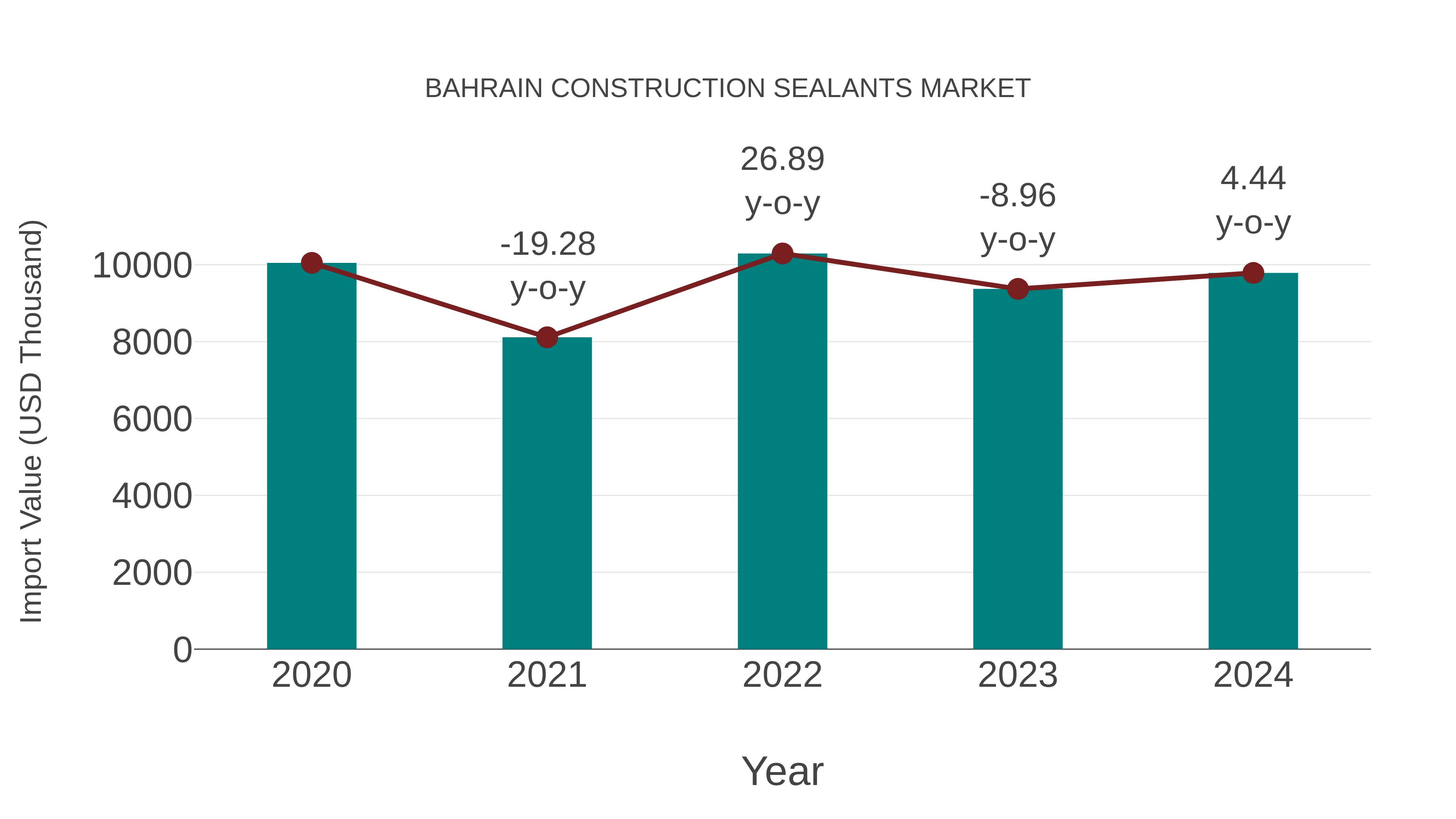  Bahrain Construction Sealants Market: Import Trend Analysis