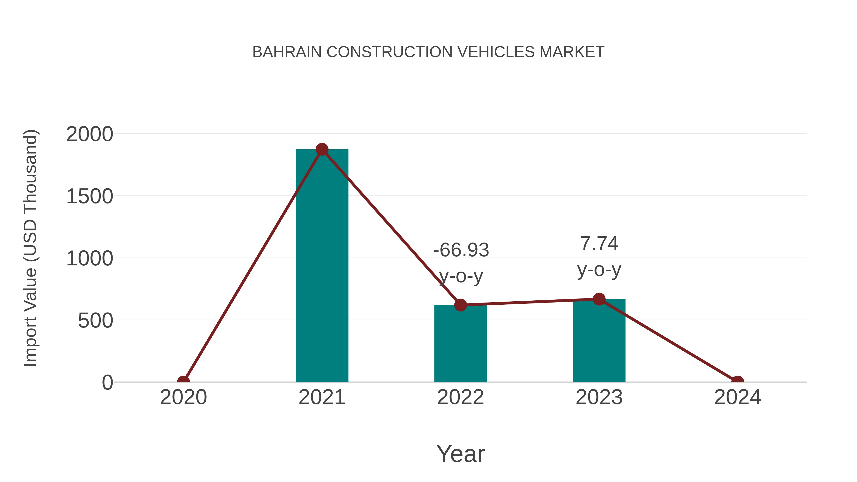 Bahrain Construction Vehicles Market: Import Trend Analysis