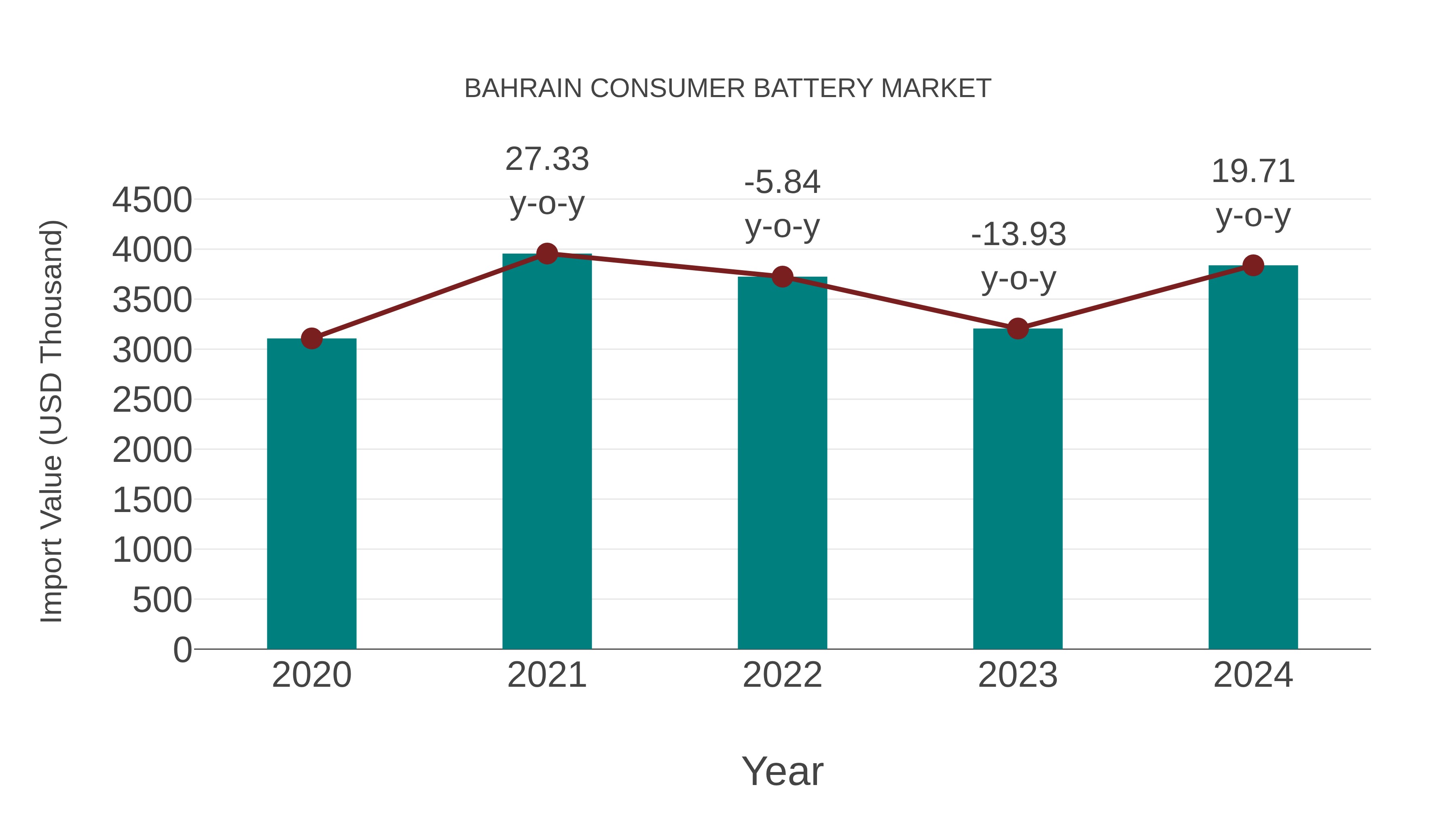  Bahrain Consumer Battery Market: Import Trend Analysis
