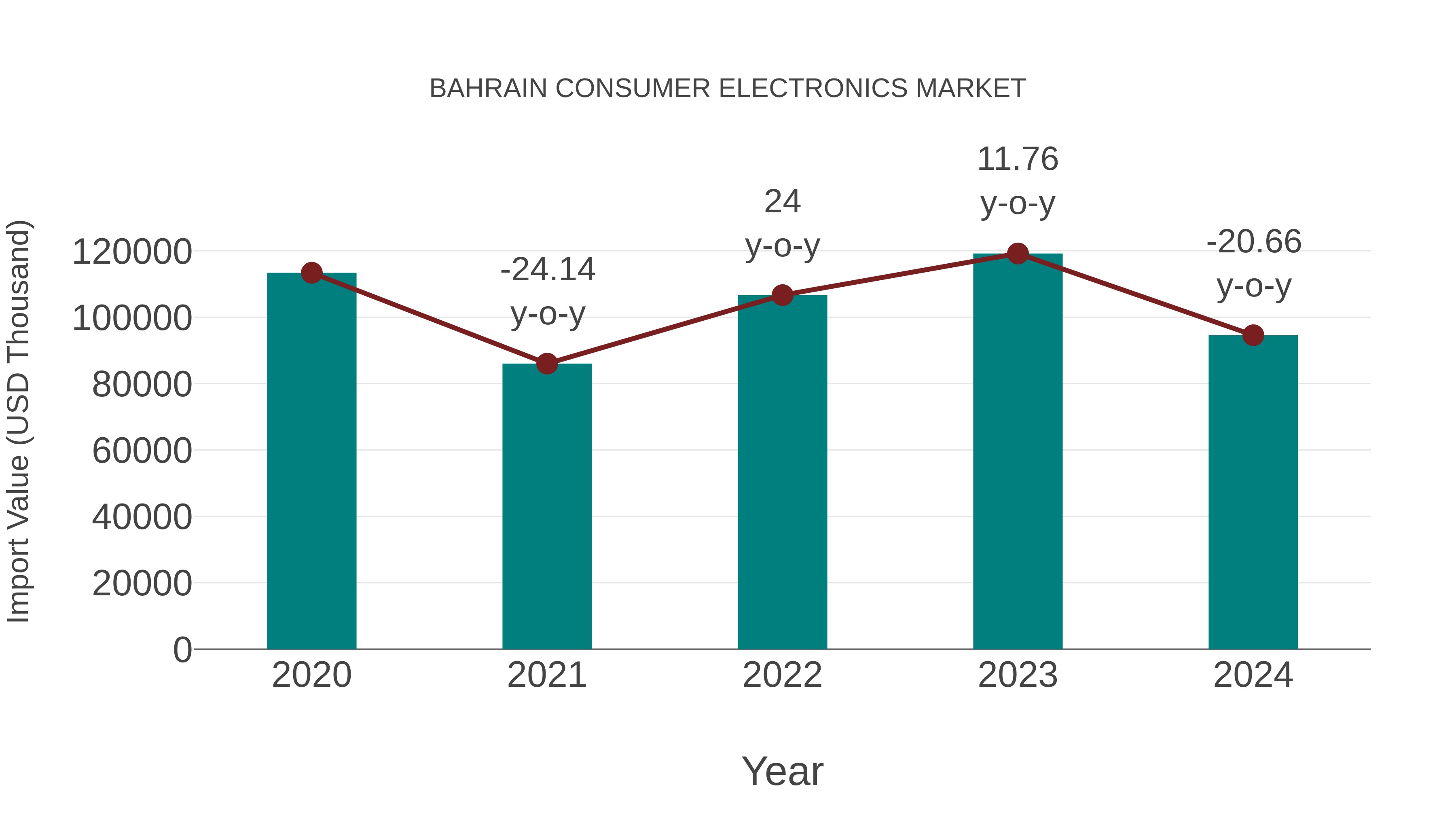  Bahrain Consumer Electronics Market: Import Trend Analysis