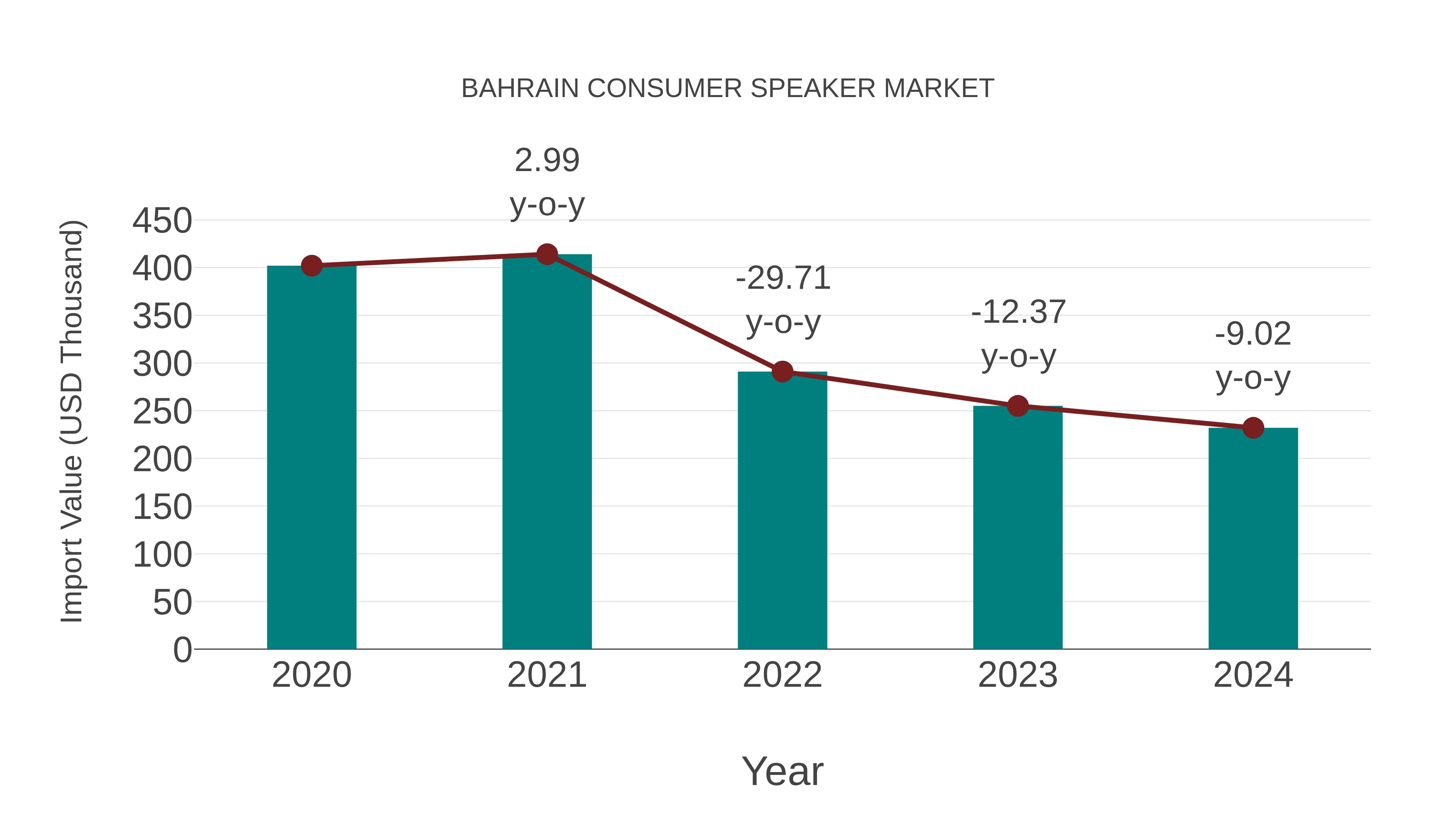  Bahrain Consumer Speaker Market: Import Trend Analysis