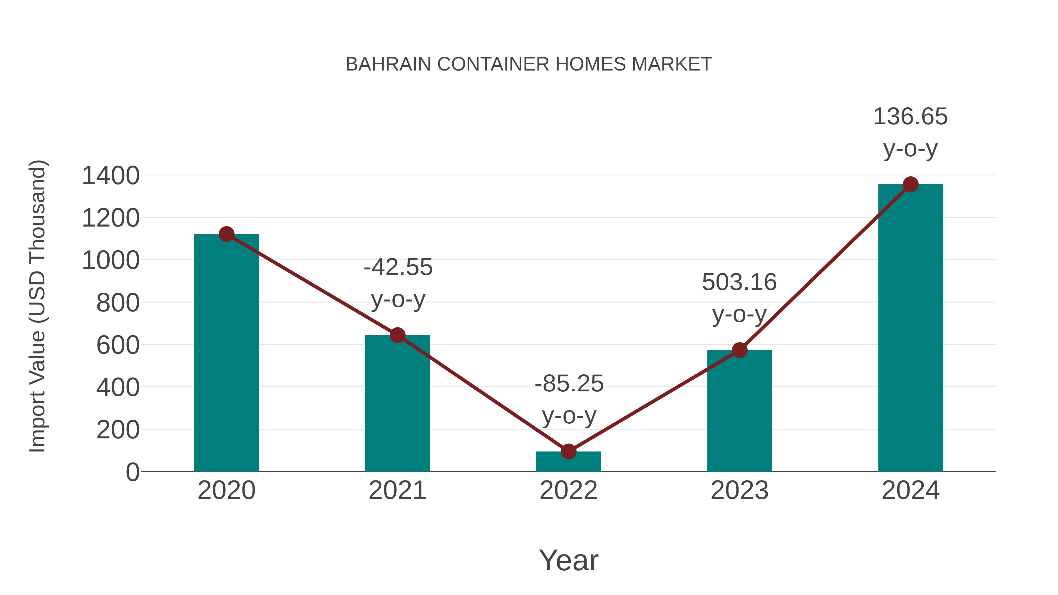  Bahrain Container Homes Market: Import Trend Analysis
