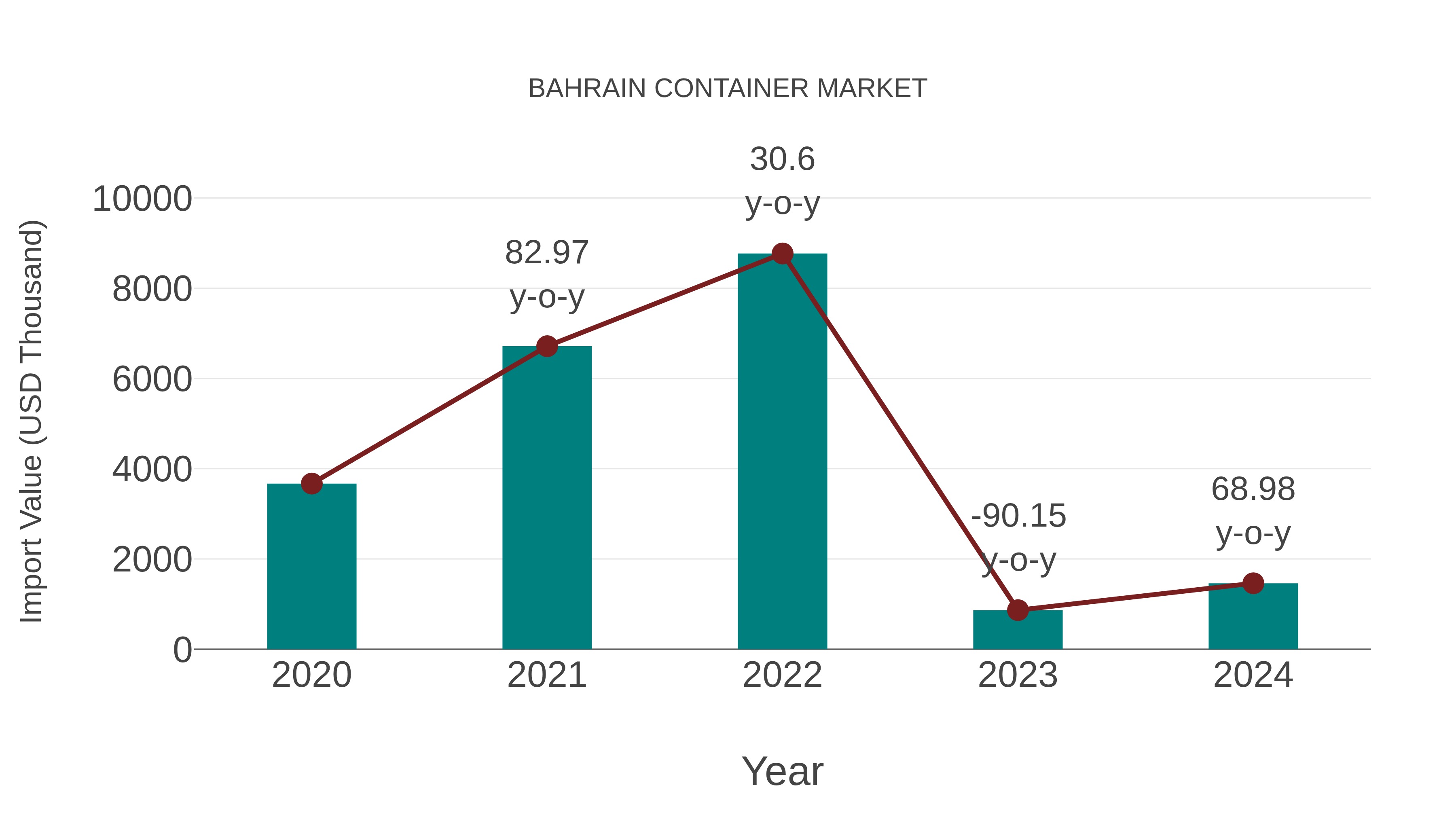  Bahrain Container Market: Import Trend Analysis
