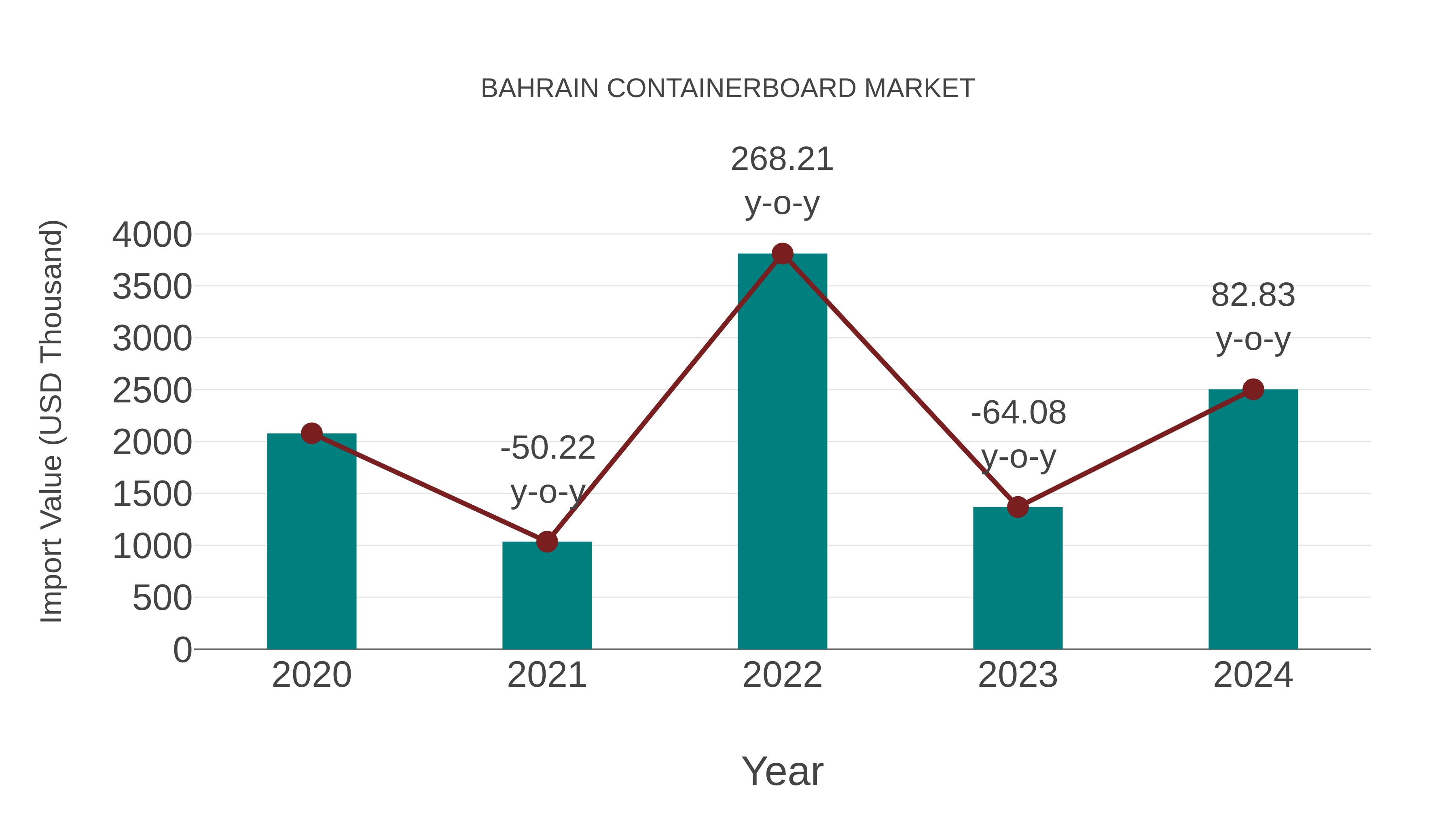  Bahrain Containerboard Market: Import Trend Analysis