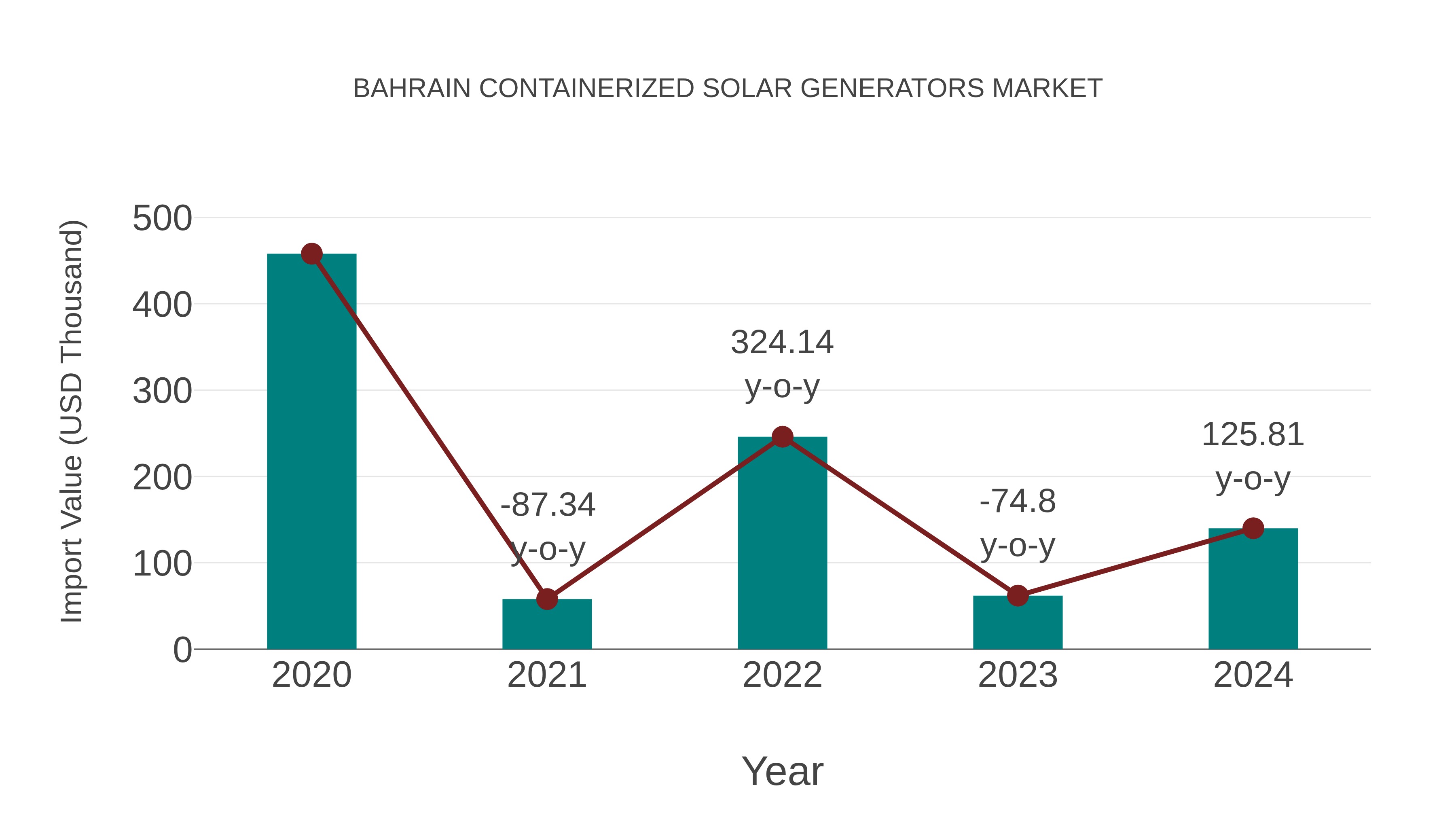  Bahrain Containerized Solar Generators Market: Import Trend Analysis