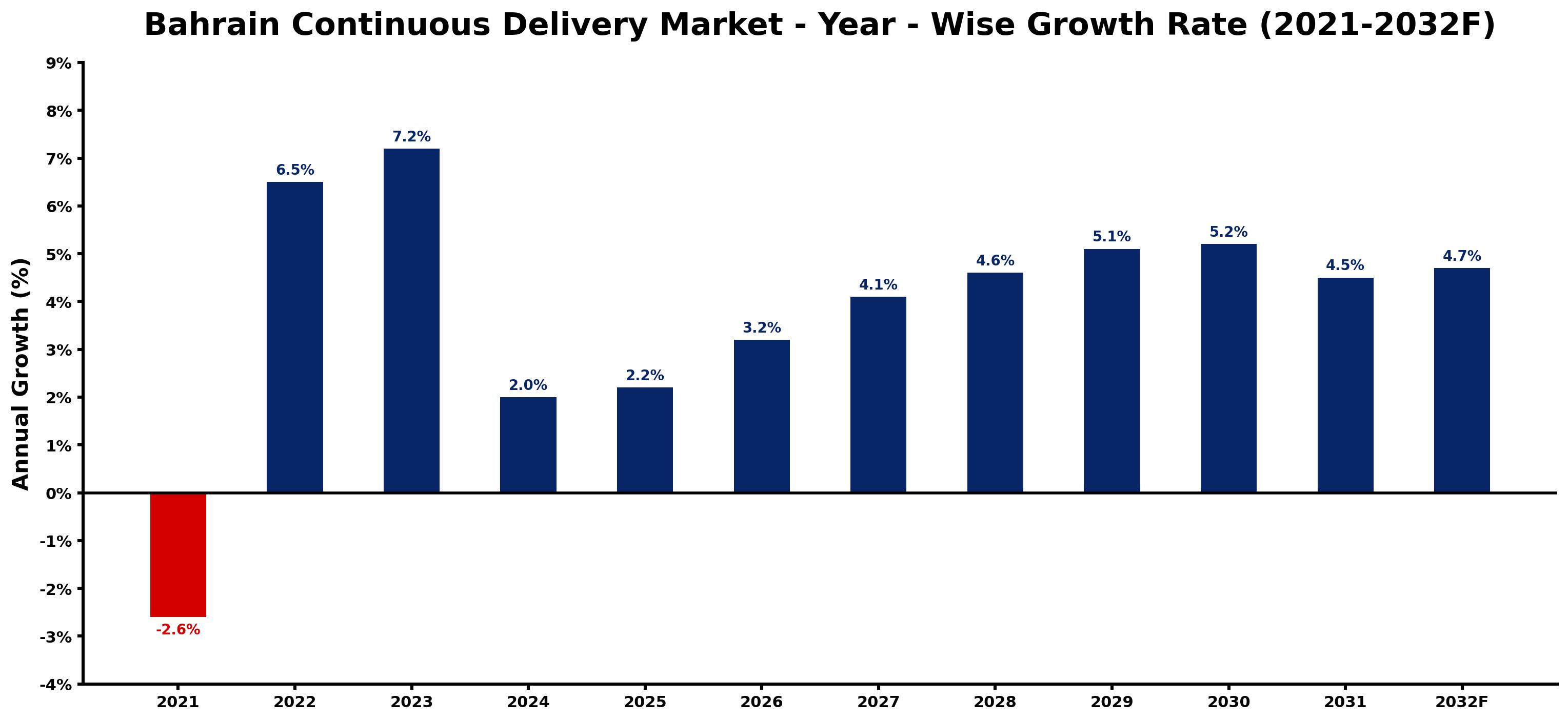 Bahrain Continuous Delivery Market Year-wise Growth Rate and Key Drivers