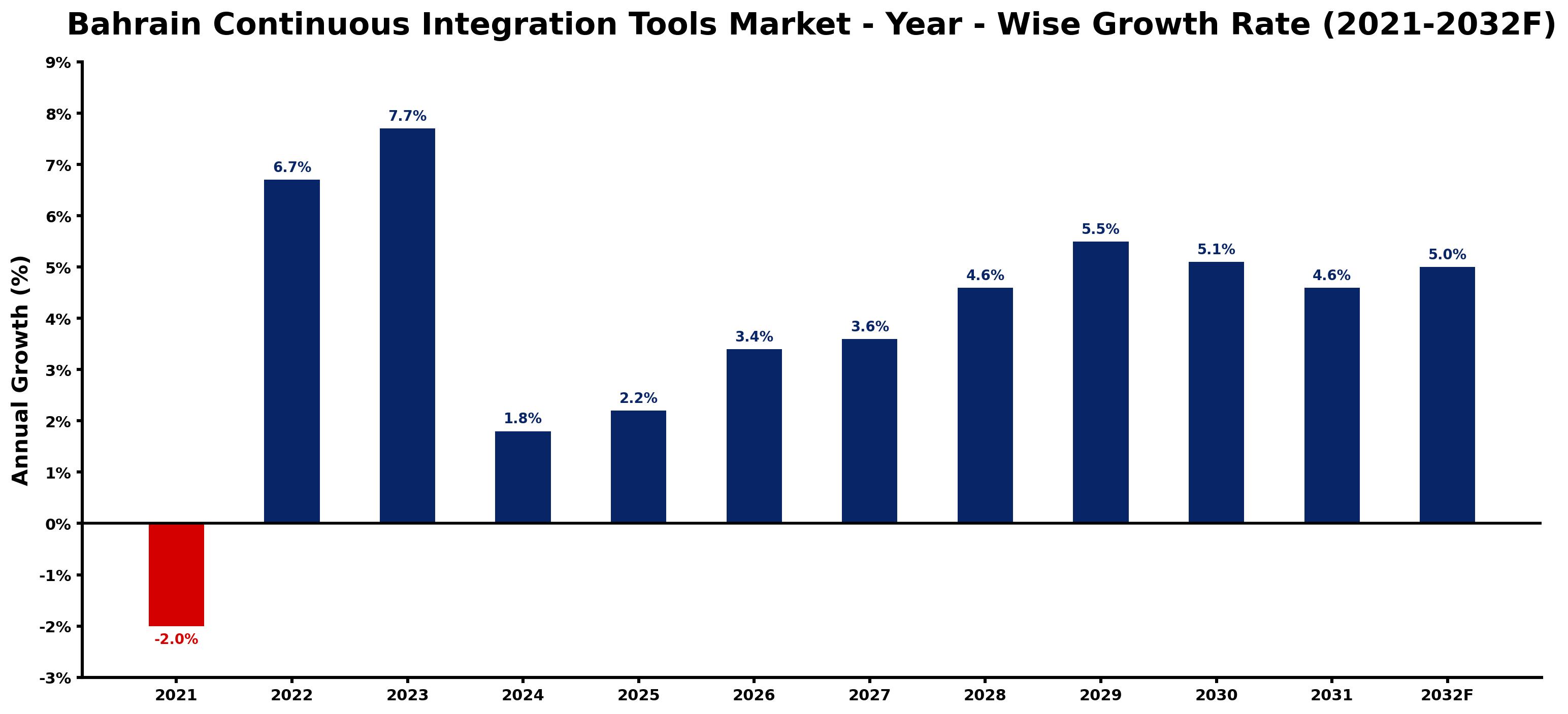 Bahrain Continuous Integration Tools Market Year-wise Growth Rate and Key Drivers