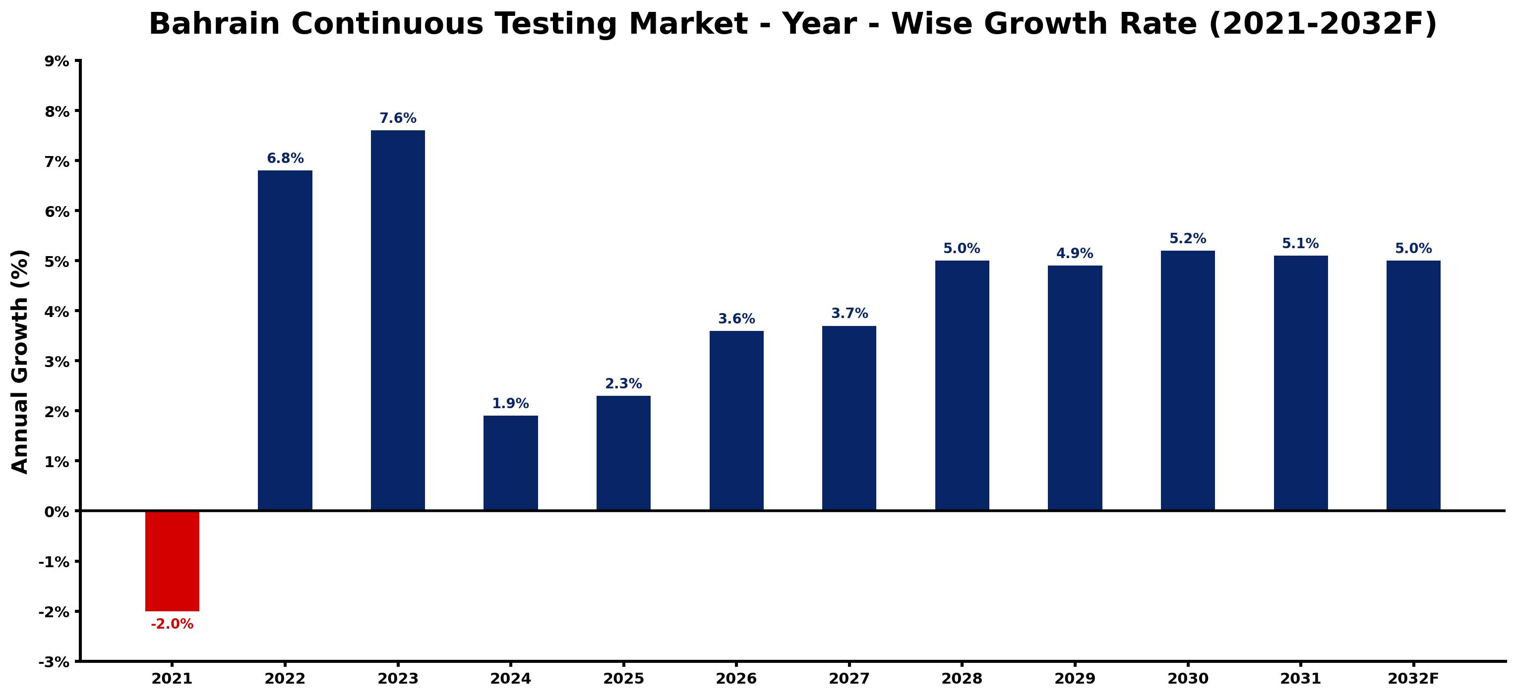 Bahrain Continuous Testing Market Year-wise Growth Rate and Key Drivers