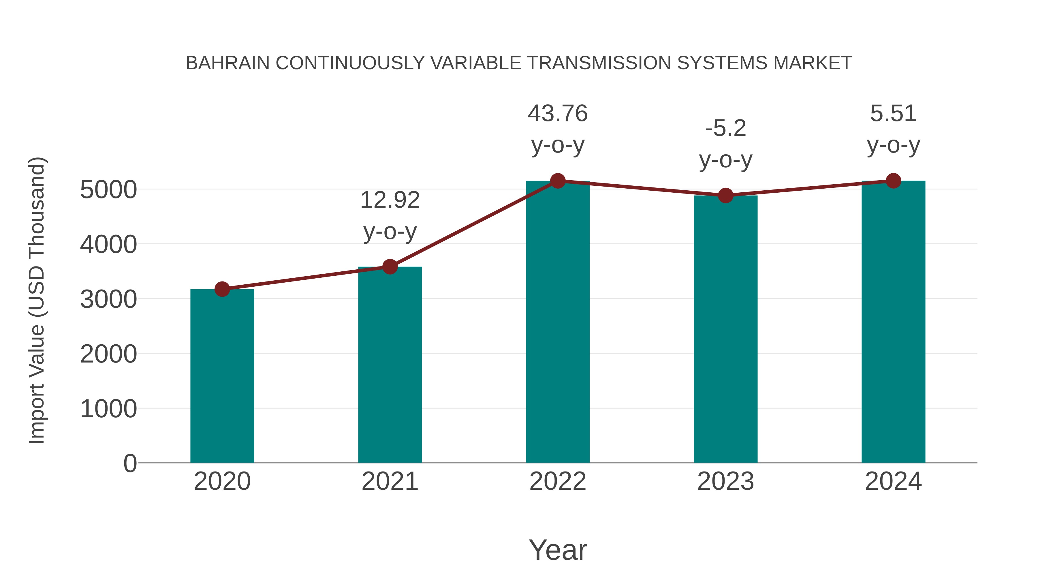  Bahrain Continuously Variable Transmission Systems Market: Import Trend Analysis