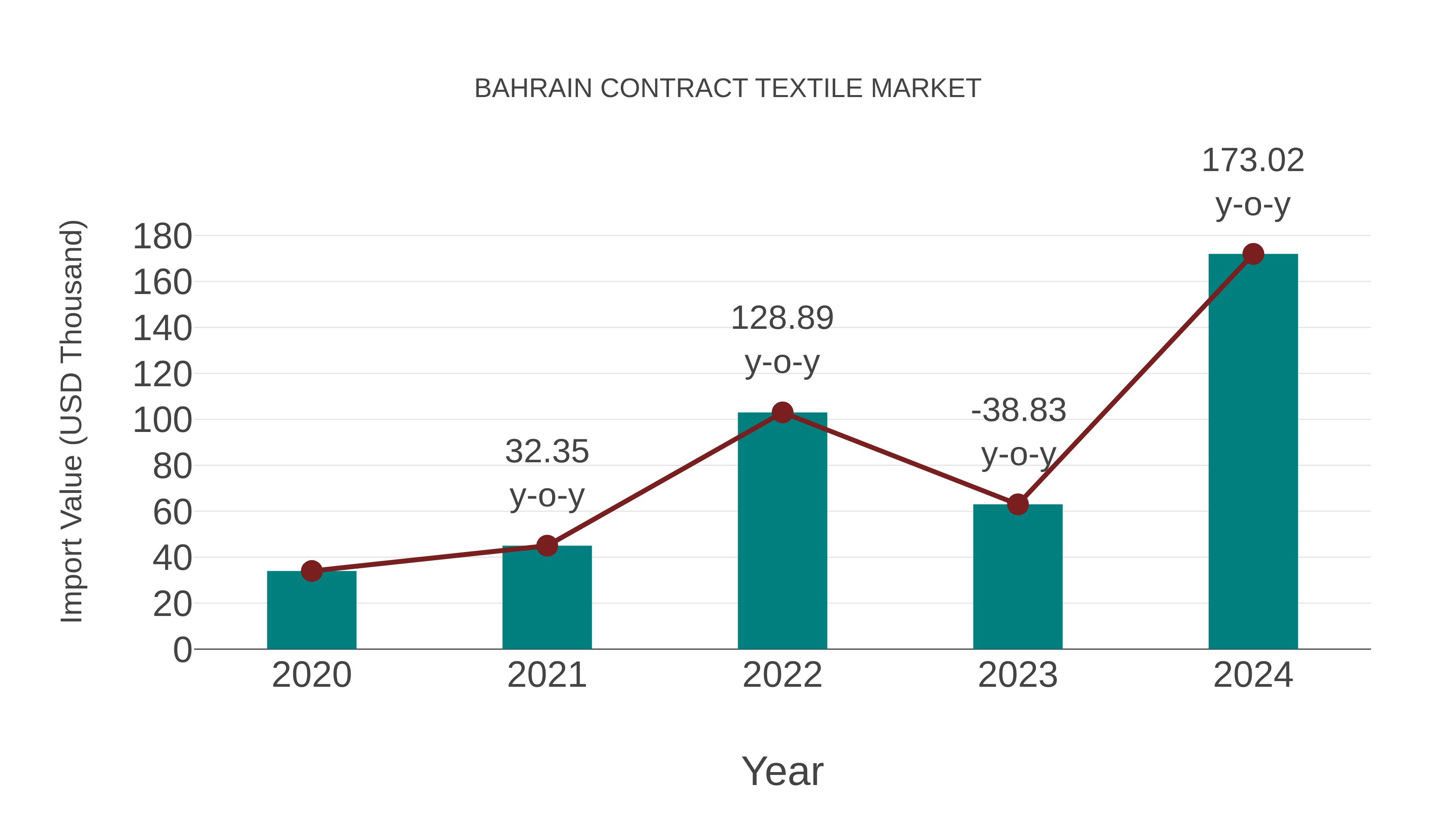 Bahrain Contract Textile Market: Import Trend Analysis