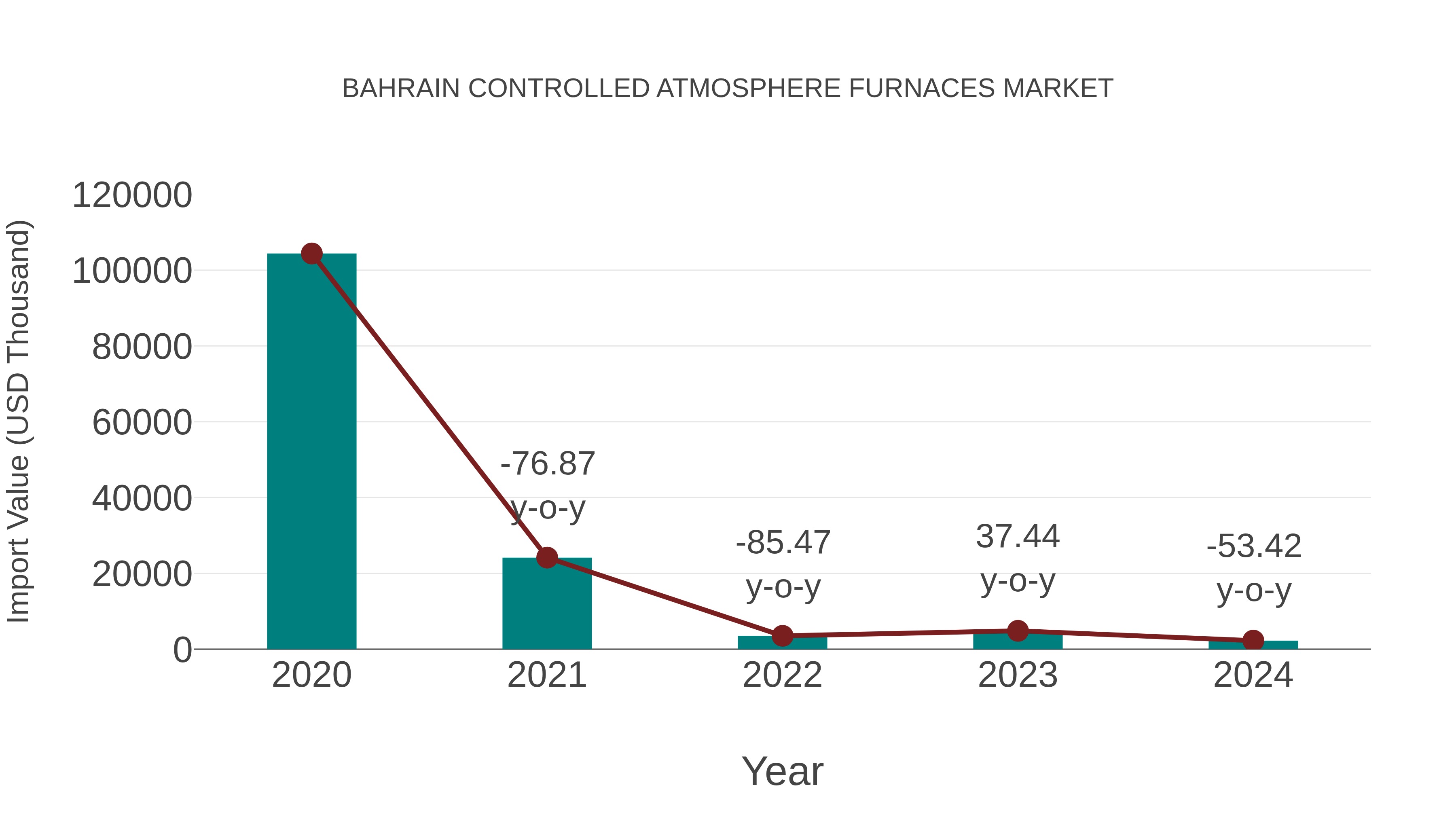 Bahrain Controlled Atmosphere Furnaces Market: Import Trend Analysis