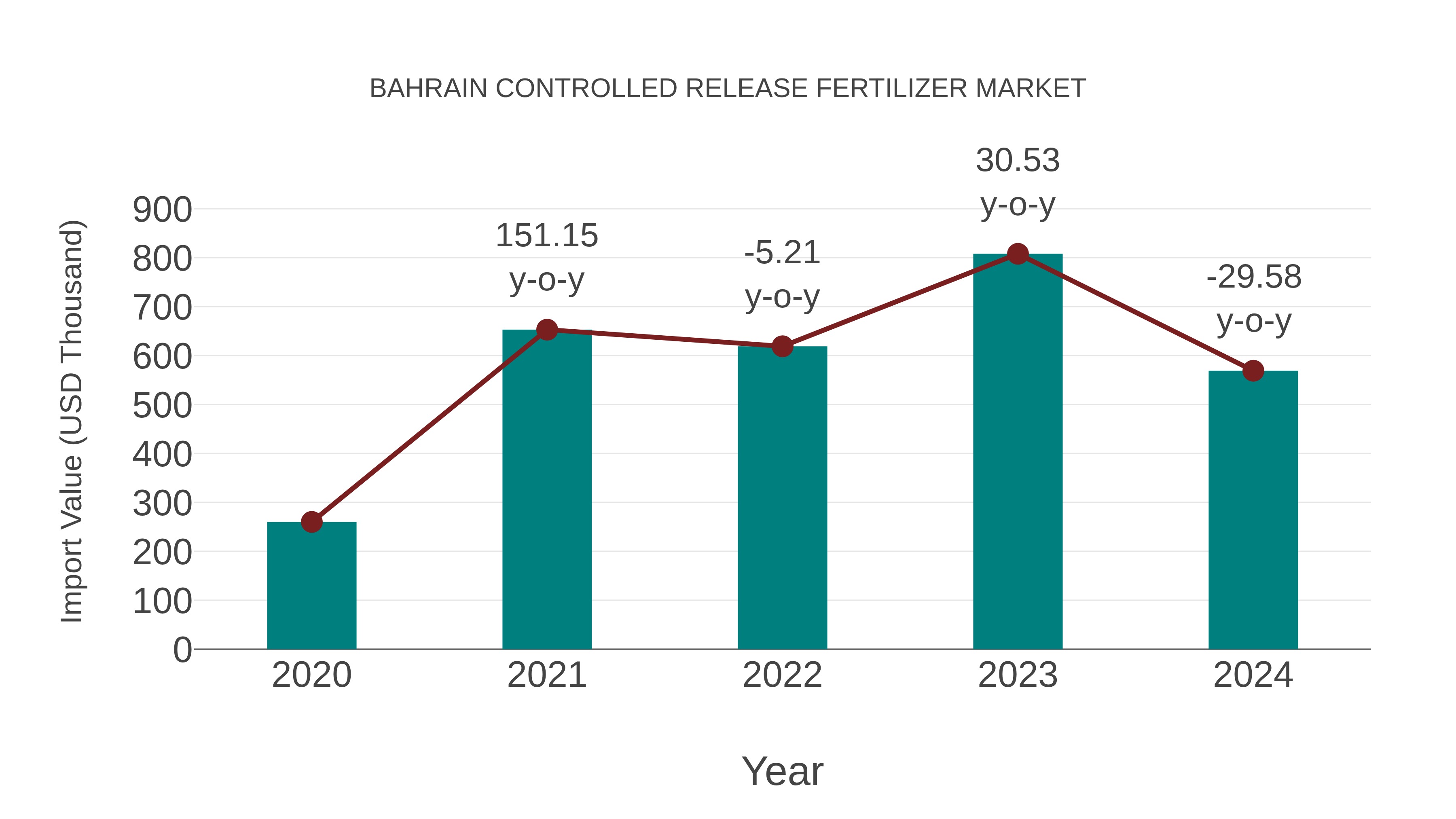  Bahrain Controlled Release Fertilizer Market: Import Trend Analysis