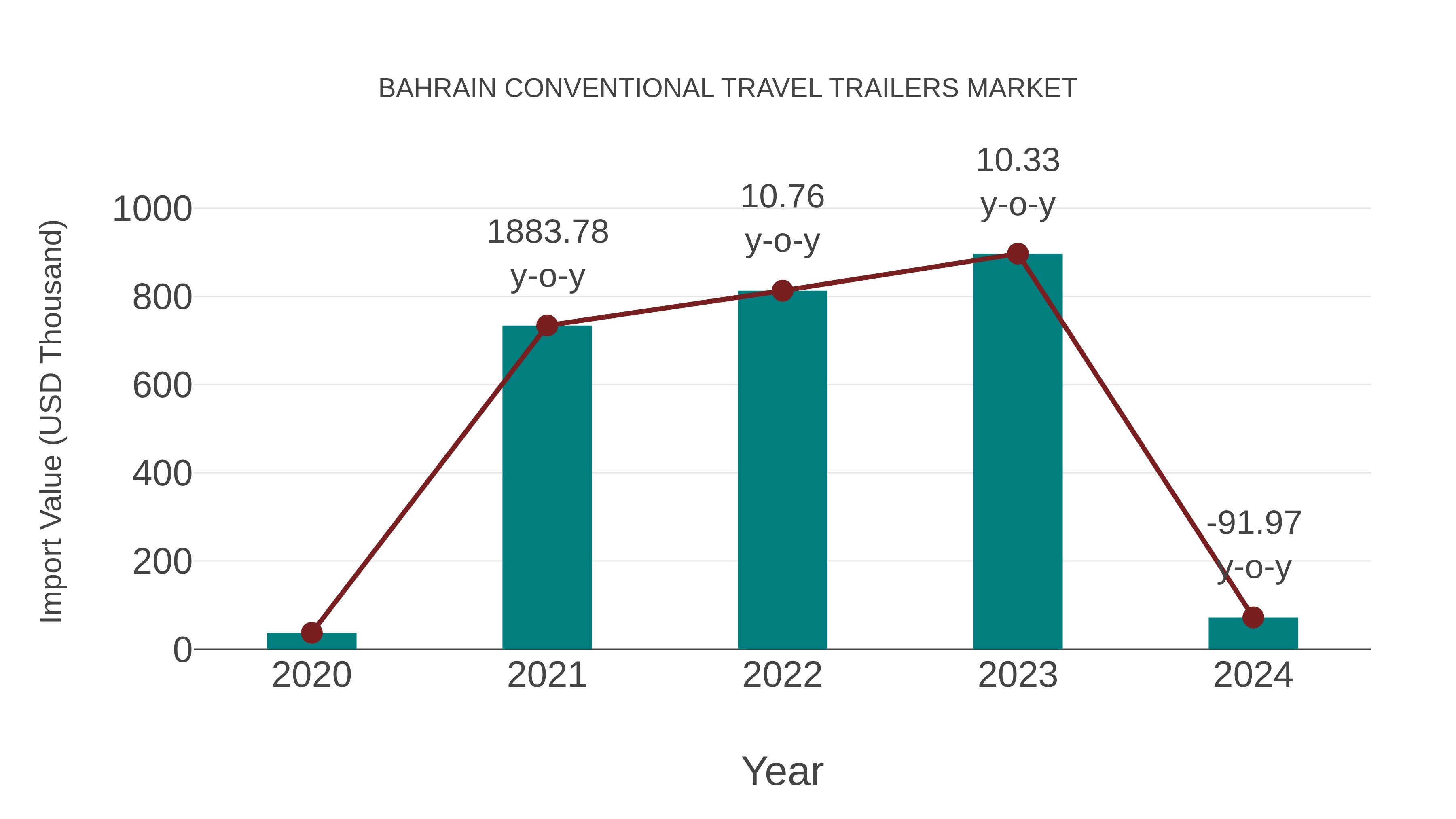  Bahrain Conventional Travel Trailers Market: Import Trend Analysis