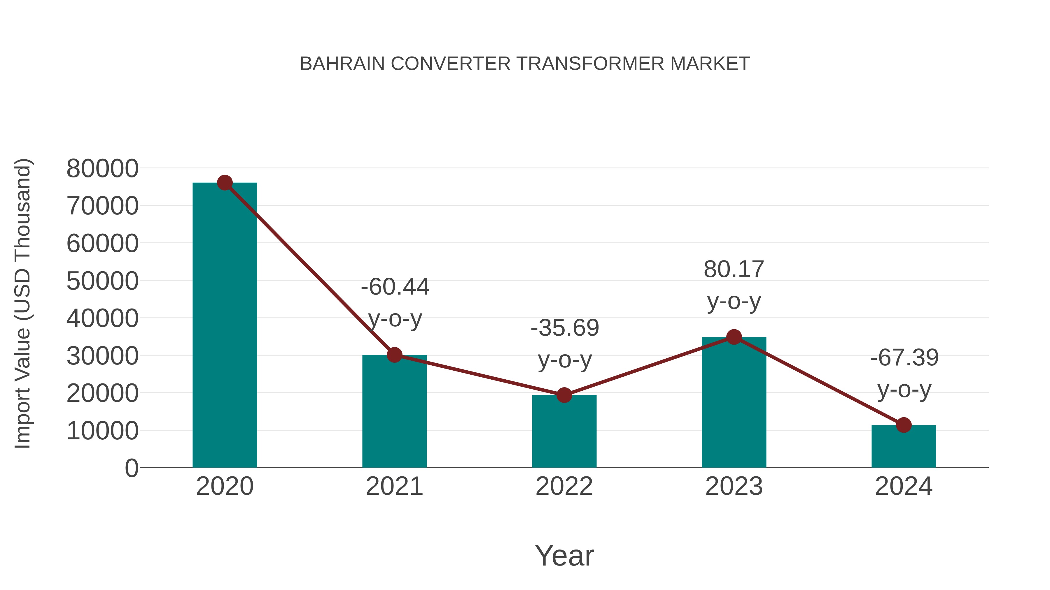  Bahrain Converter Transformer Market: Import Trend Analysis