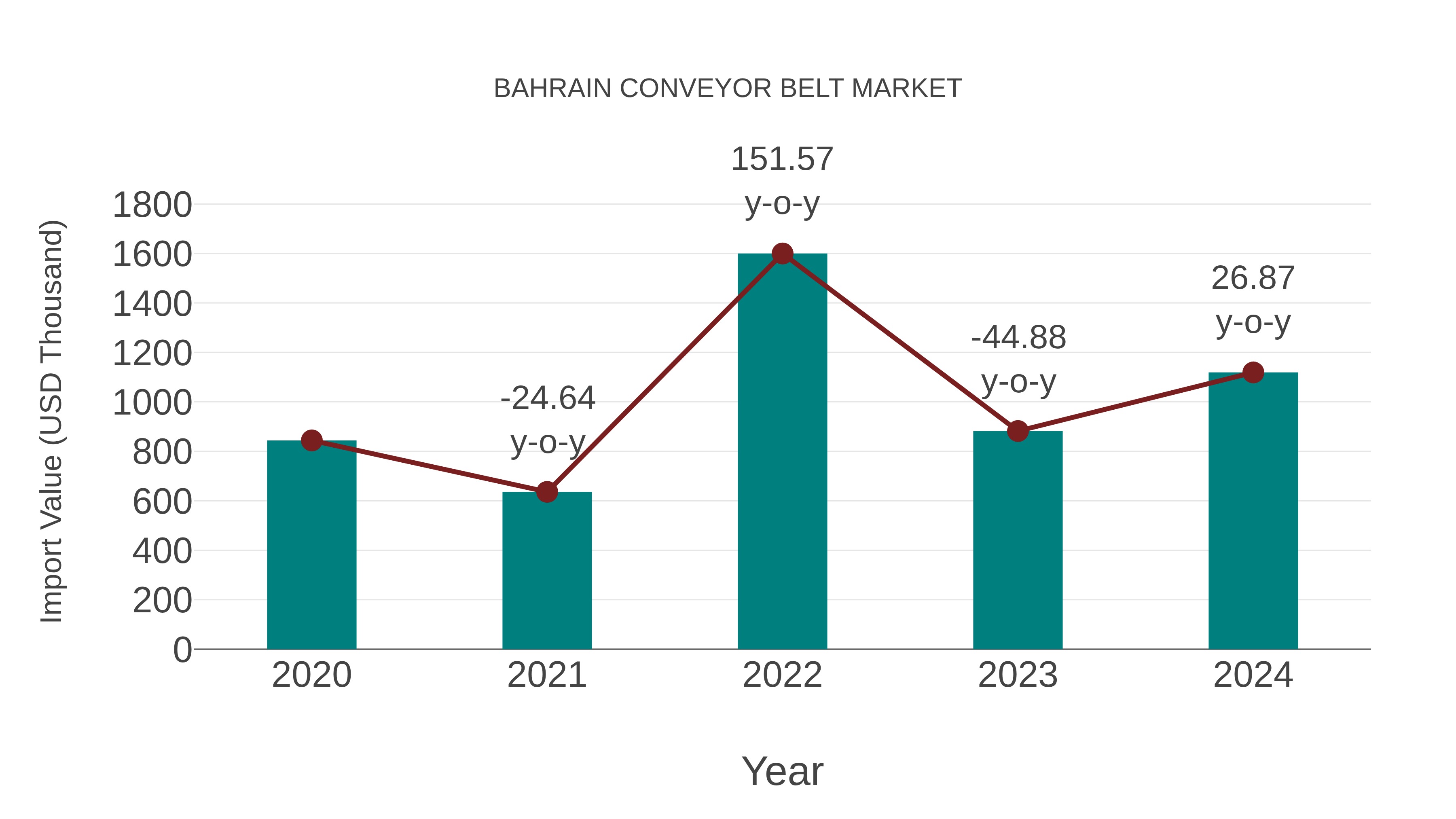  Bahrain Conveyor Belt Market: Import Trend Analysis