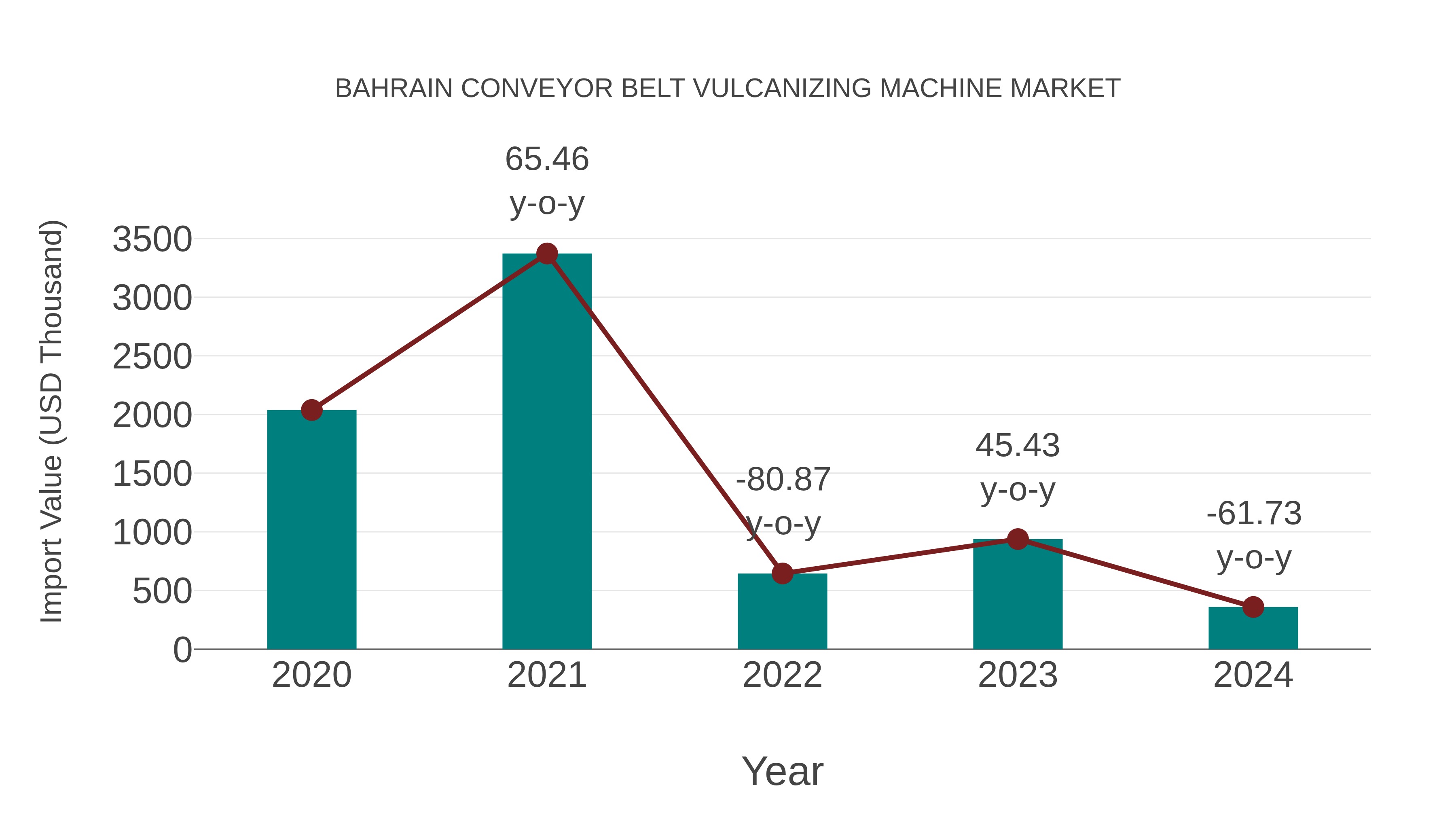  Bahrain Conveyor Belt Vulcanizing Machine Market: Import Trend Analysis