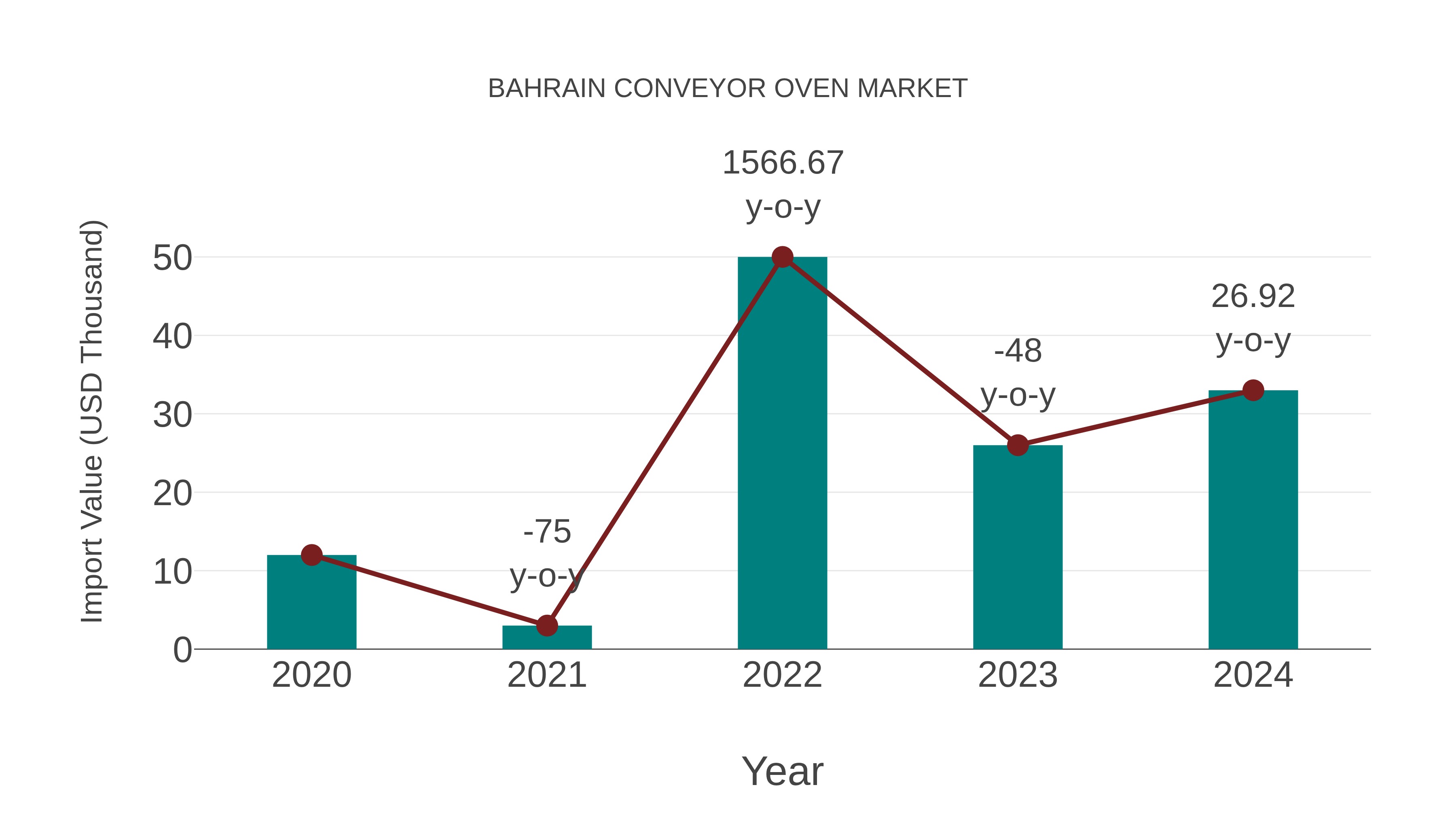  Bahrain Conveyor Oven Market: Import Trend Analysis